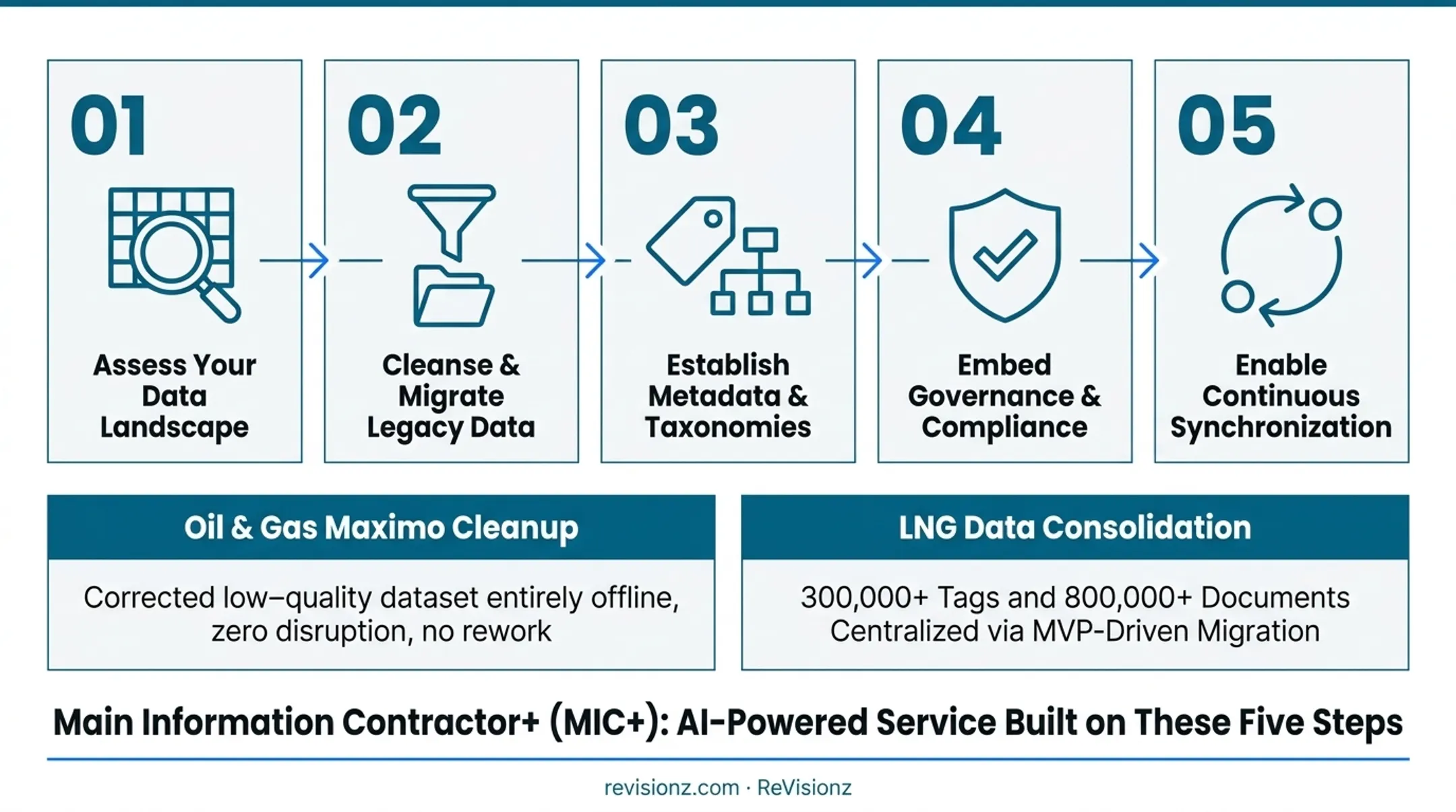 5-step roadmap for building AI-ready data foundation process flow