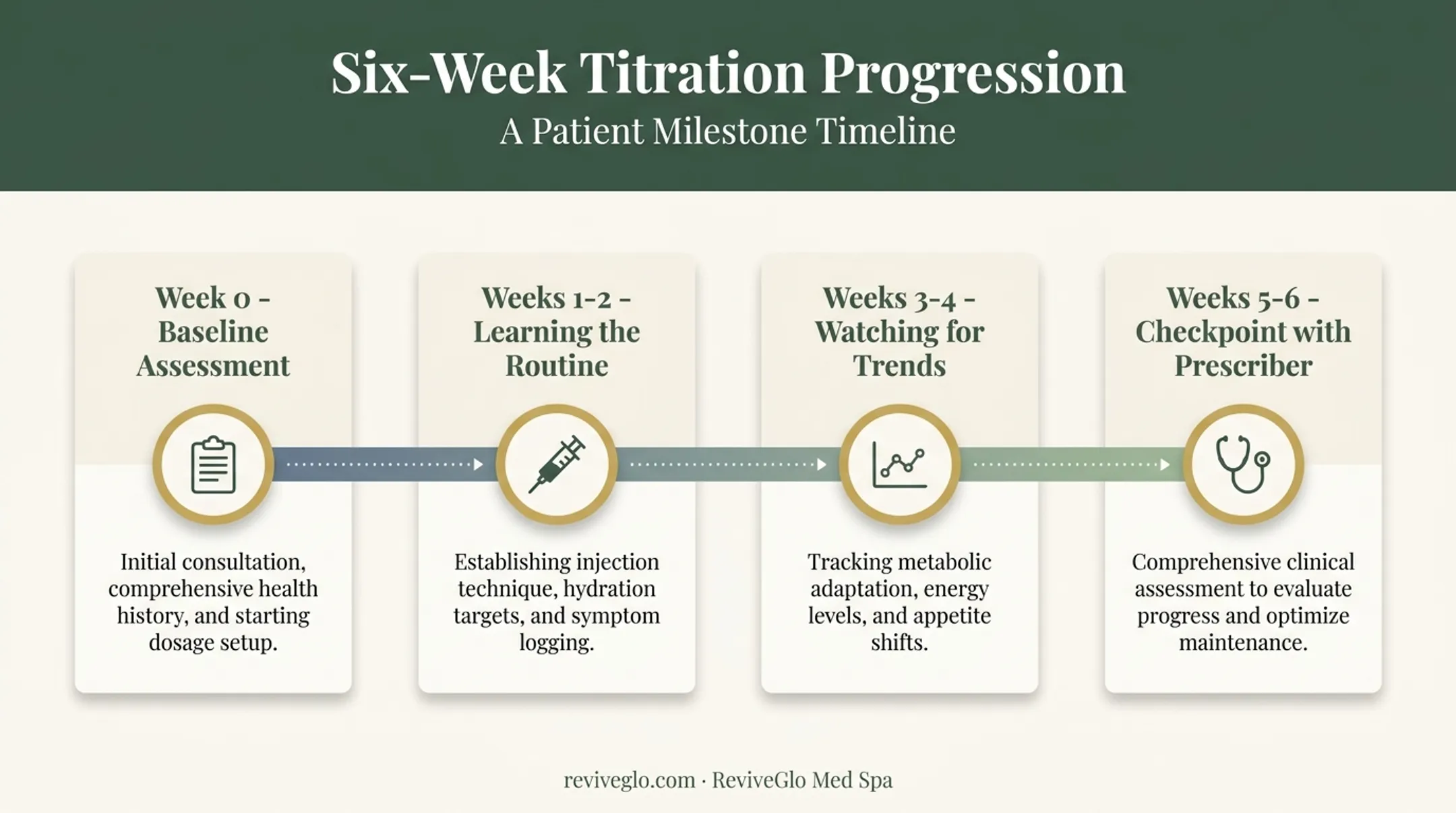 six-week Ozempic titration timeline from baseline to checkpoint review