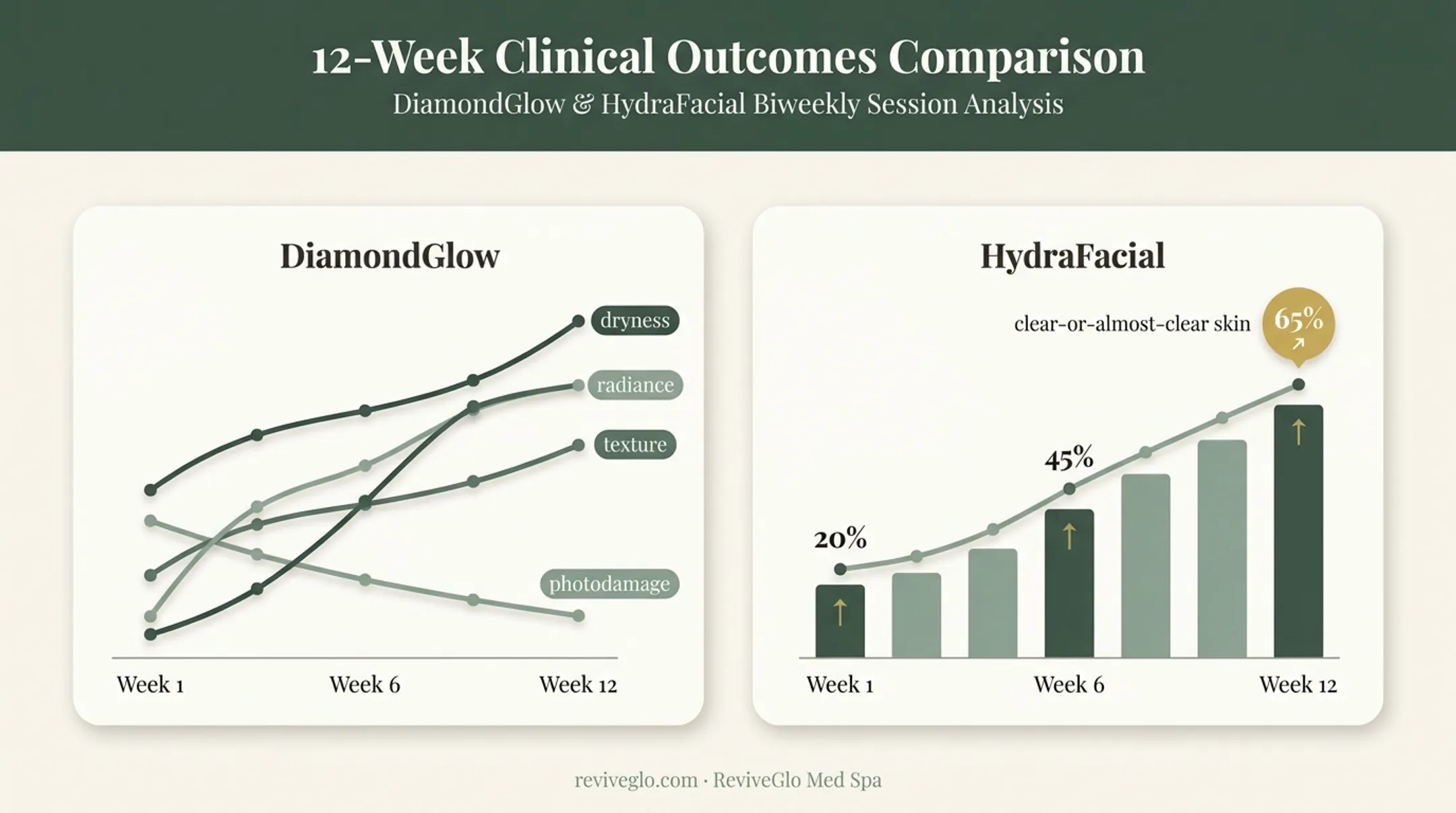 12-week clinical study results comparing DiamondGlow and HydraFacial treatment outcomes