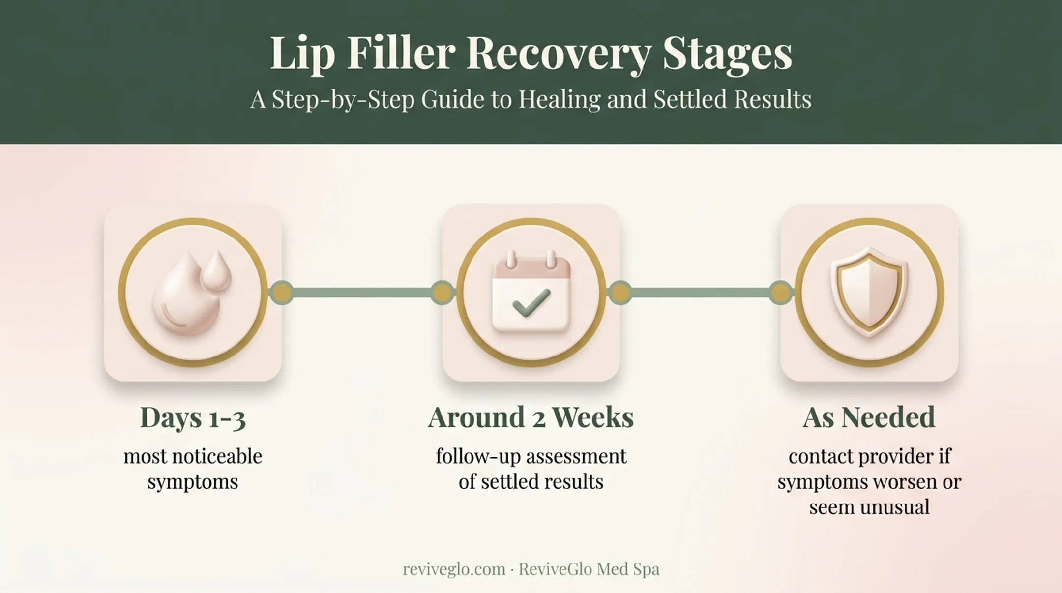 Lip filler recovery timeline showing swelling and follow-up milestones