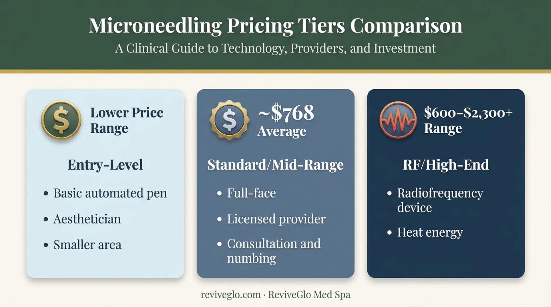 Three-tier microneedling pricing comparison entry-level standard and RF
