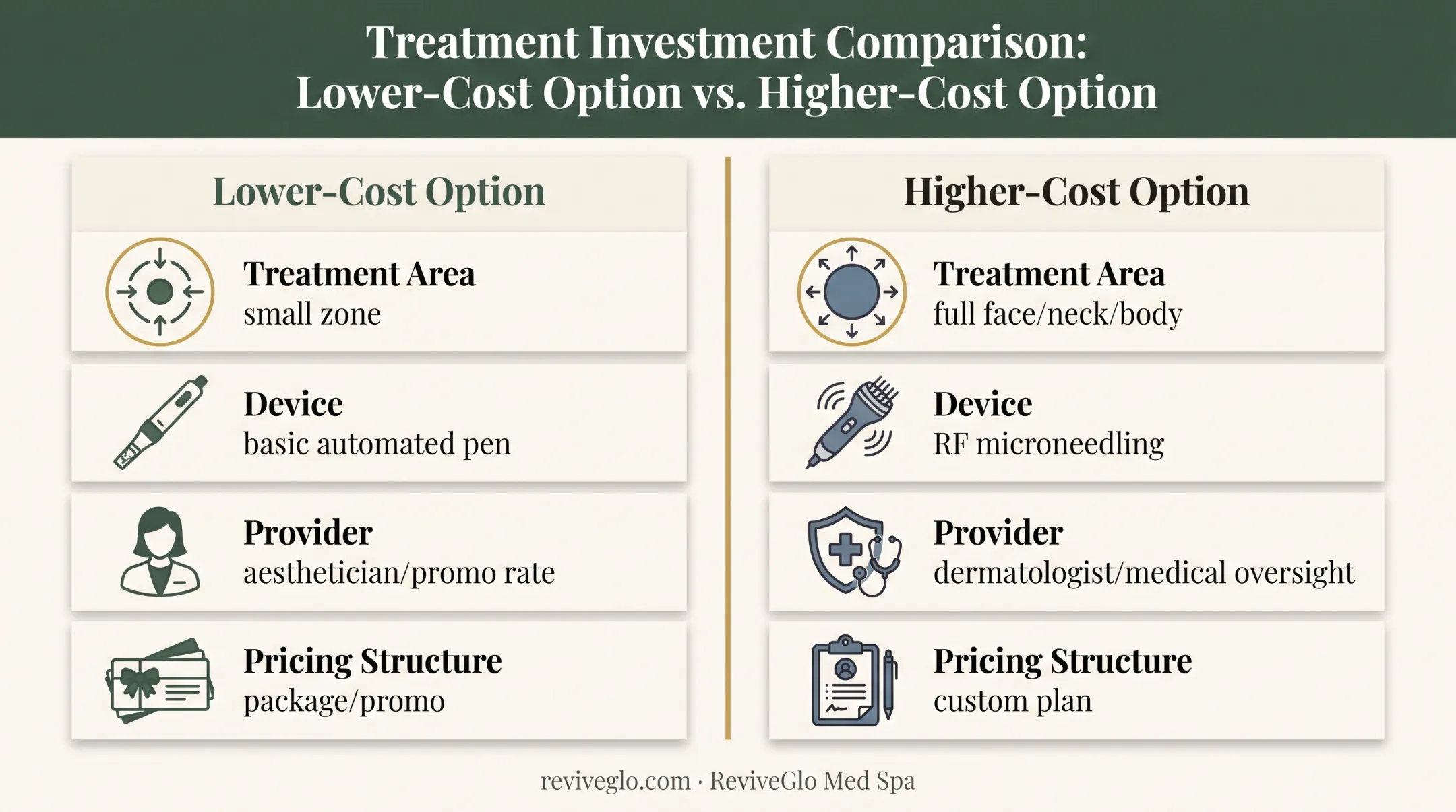 Lower-cost versus higher-cost microneedling factors side-by-side comparison