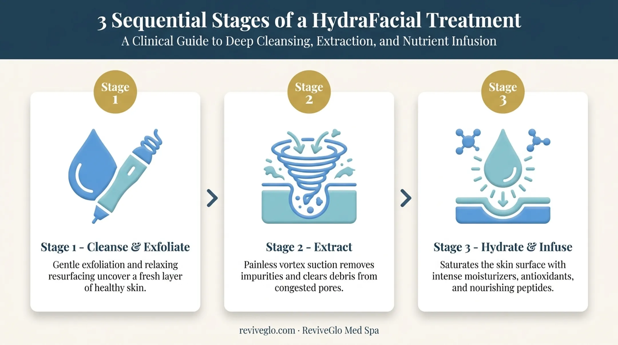 3-step HydraFacial treatment process from cleanse to hydrate