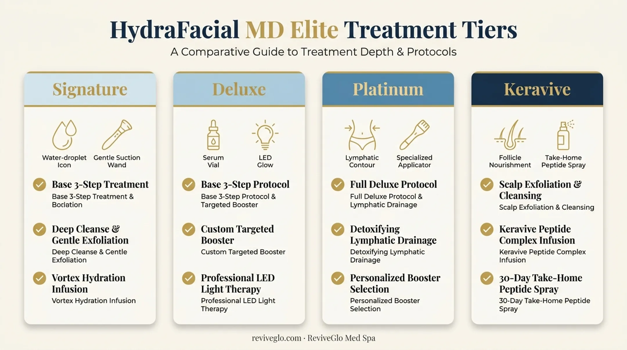 Four HydraFacial MD Elite treatment tiers comparison chart