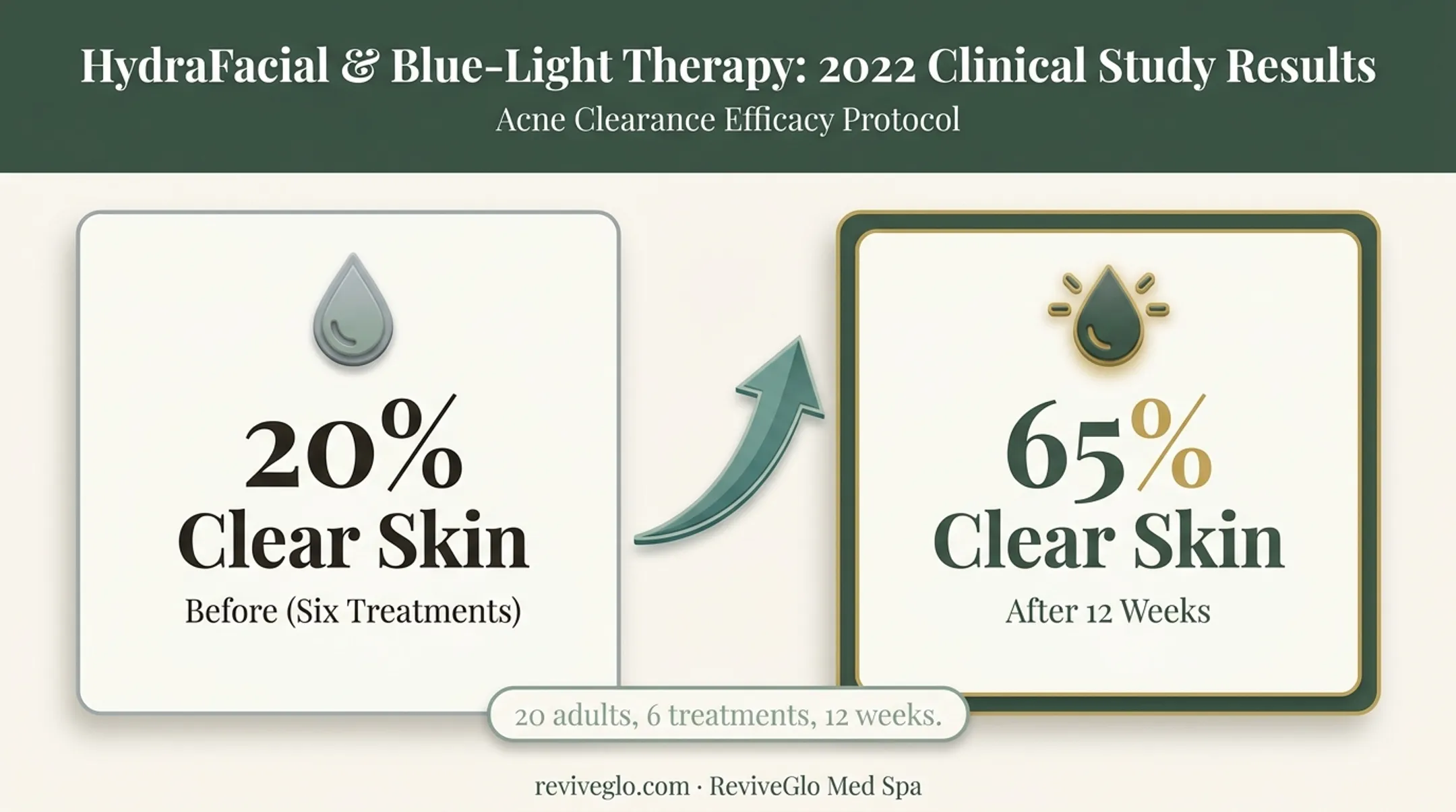 Clear skin improvement rate before and after HydraFacial acne study