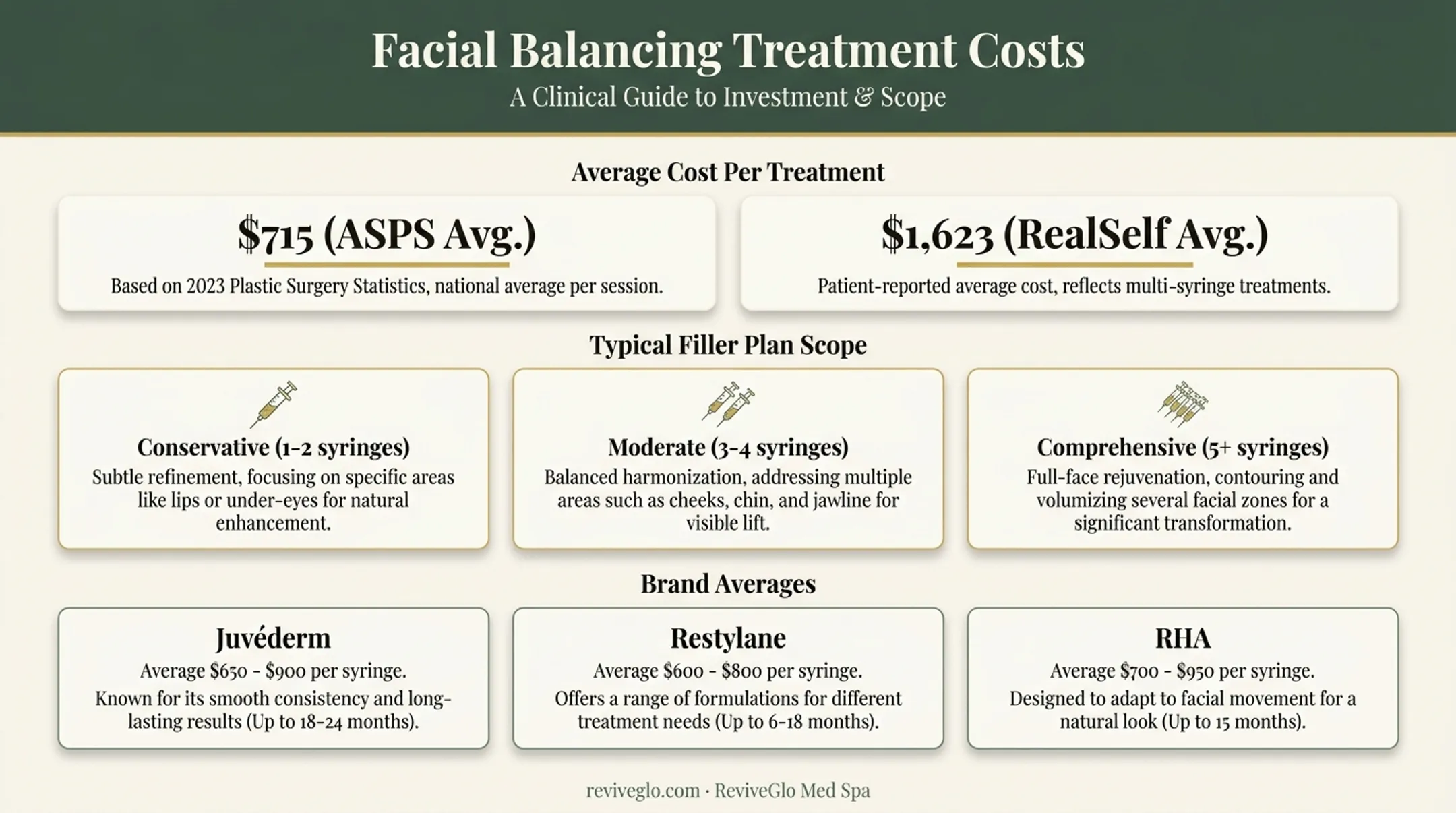 Facial balancing filler cost benchmarks and treatment plan comparison infographic