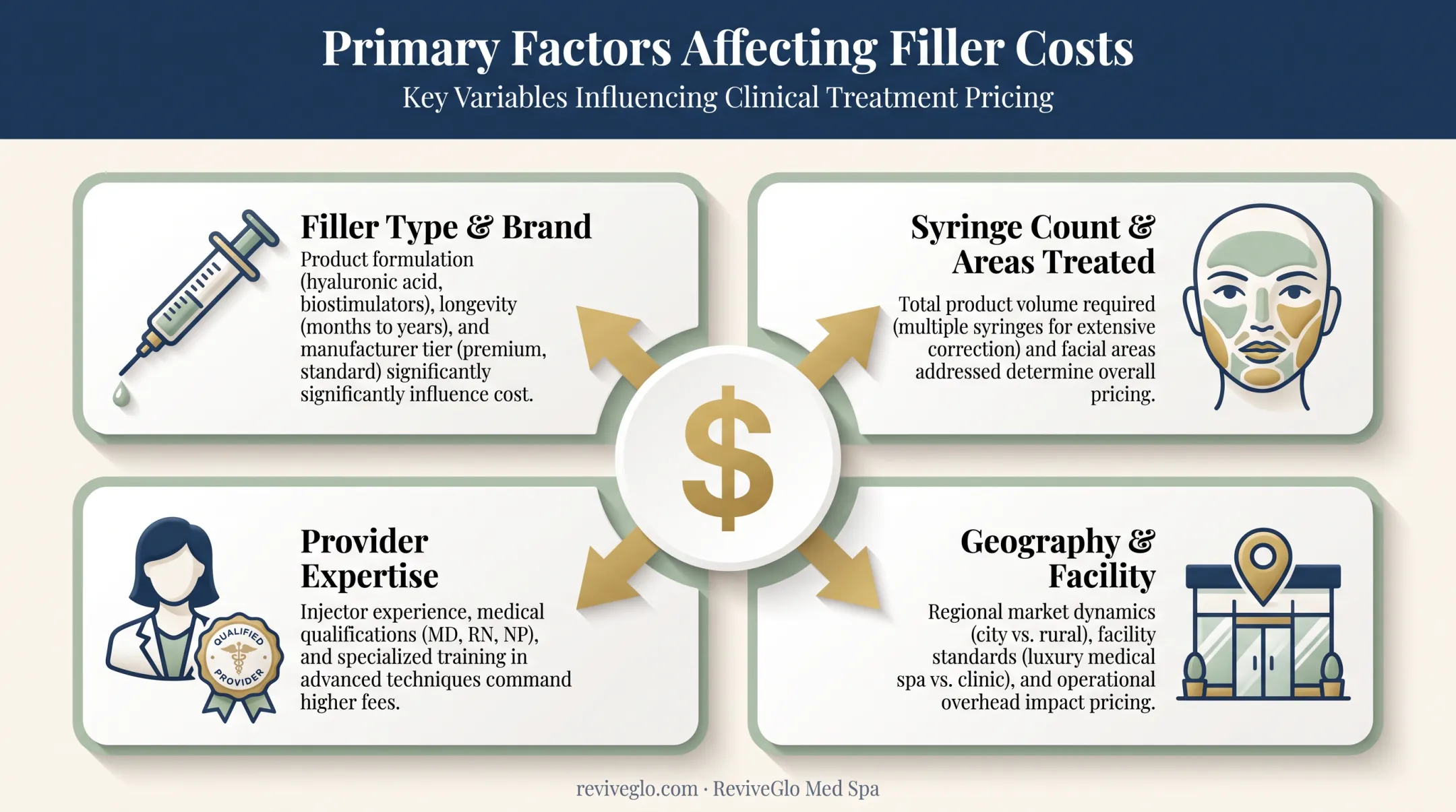 Four key factors influencing the total cost of facial balancing filler