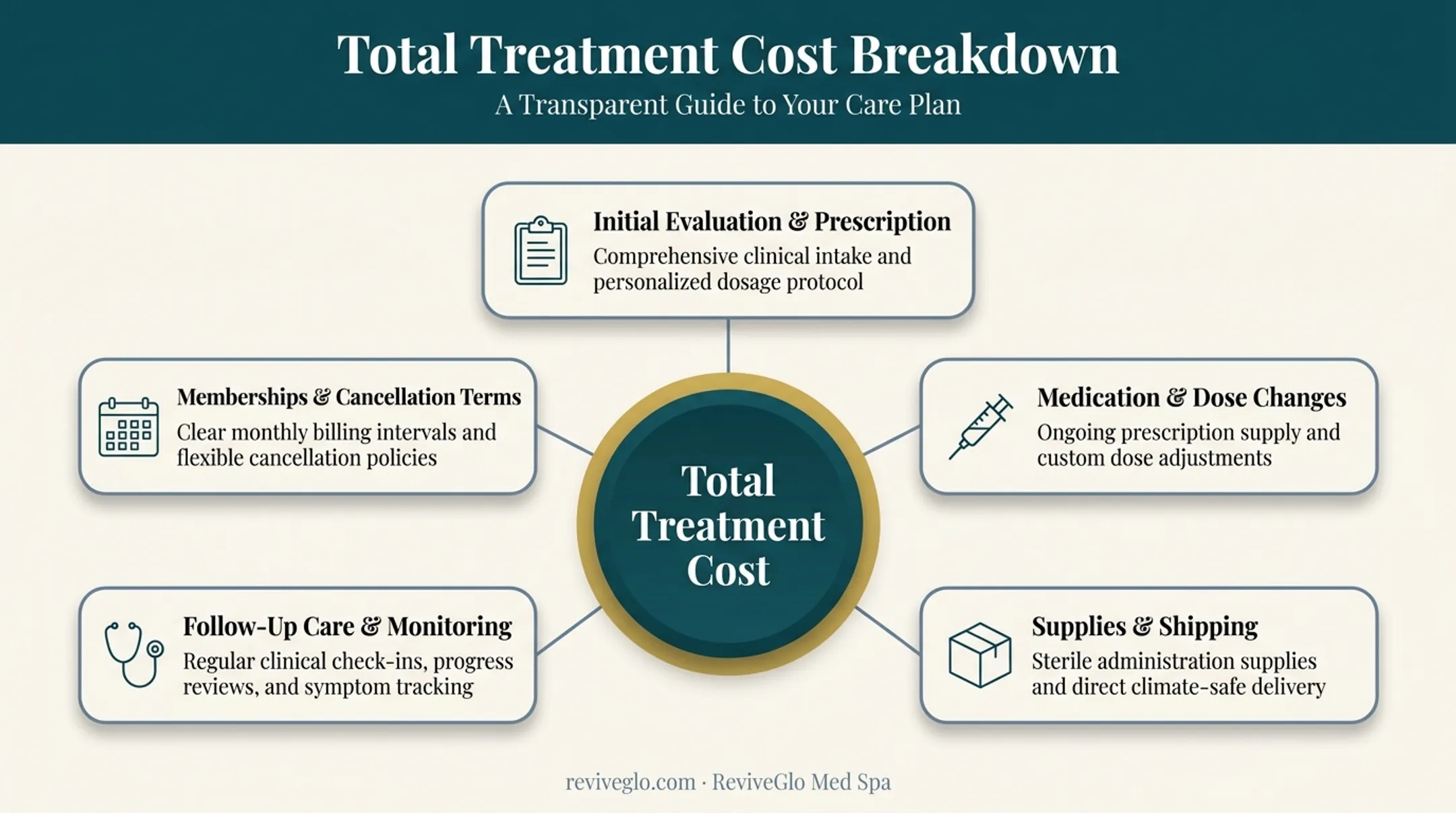 Five cost components in a compounded tirzepatide treatment budget