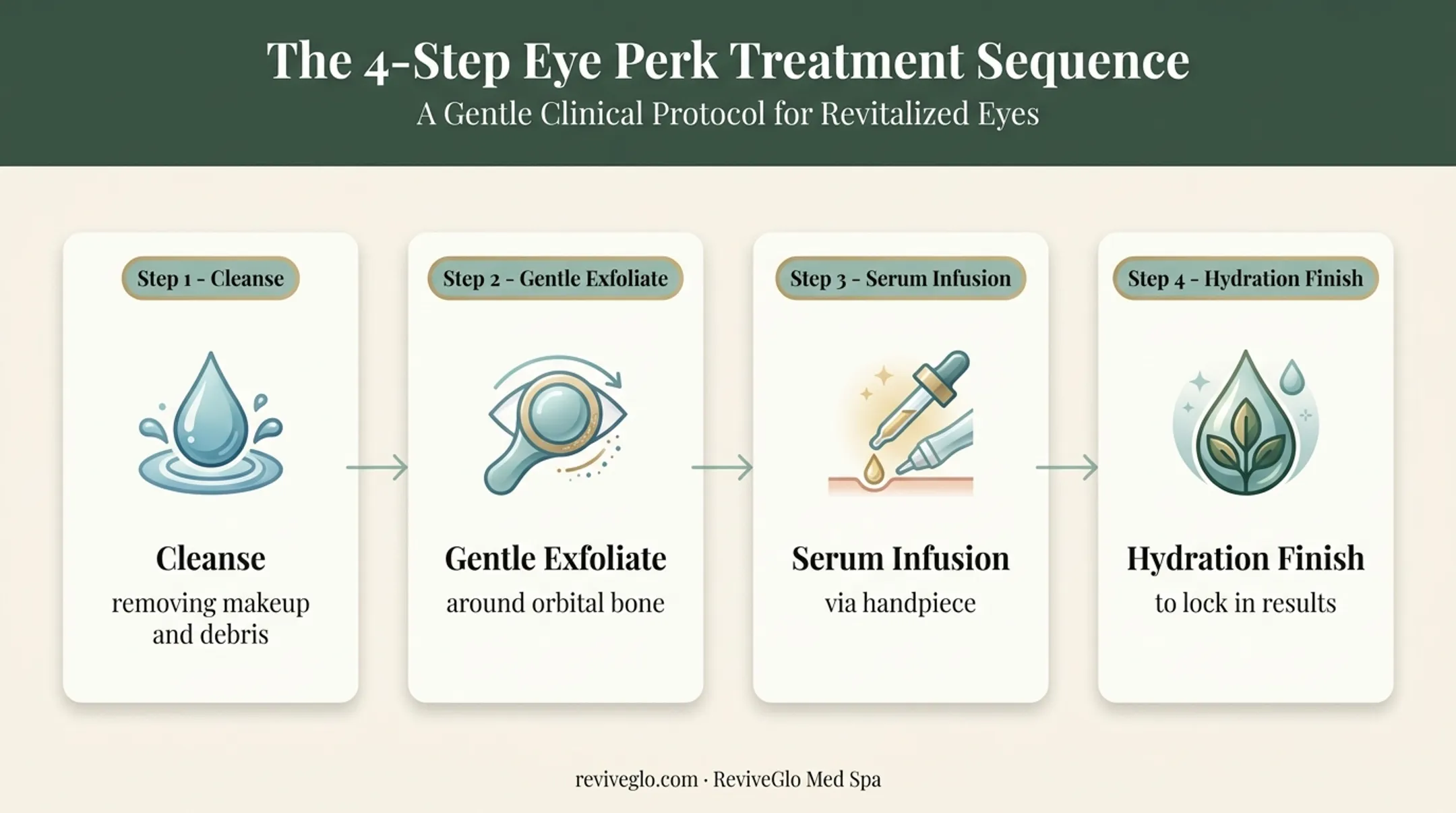 4-step HydraFacial Eye Perk treatment sequence process flow