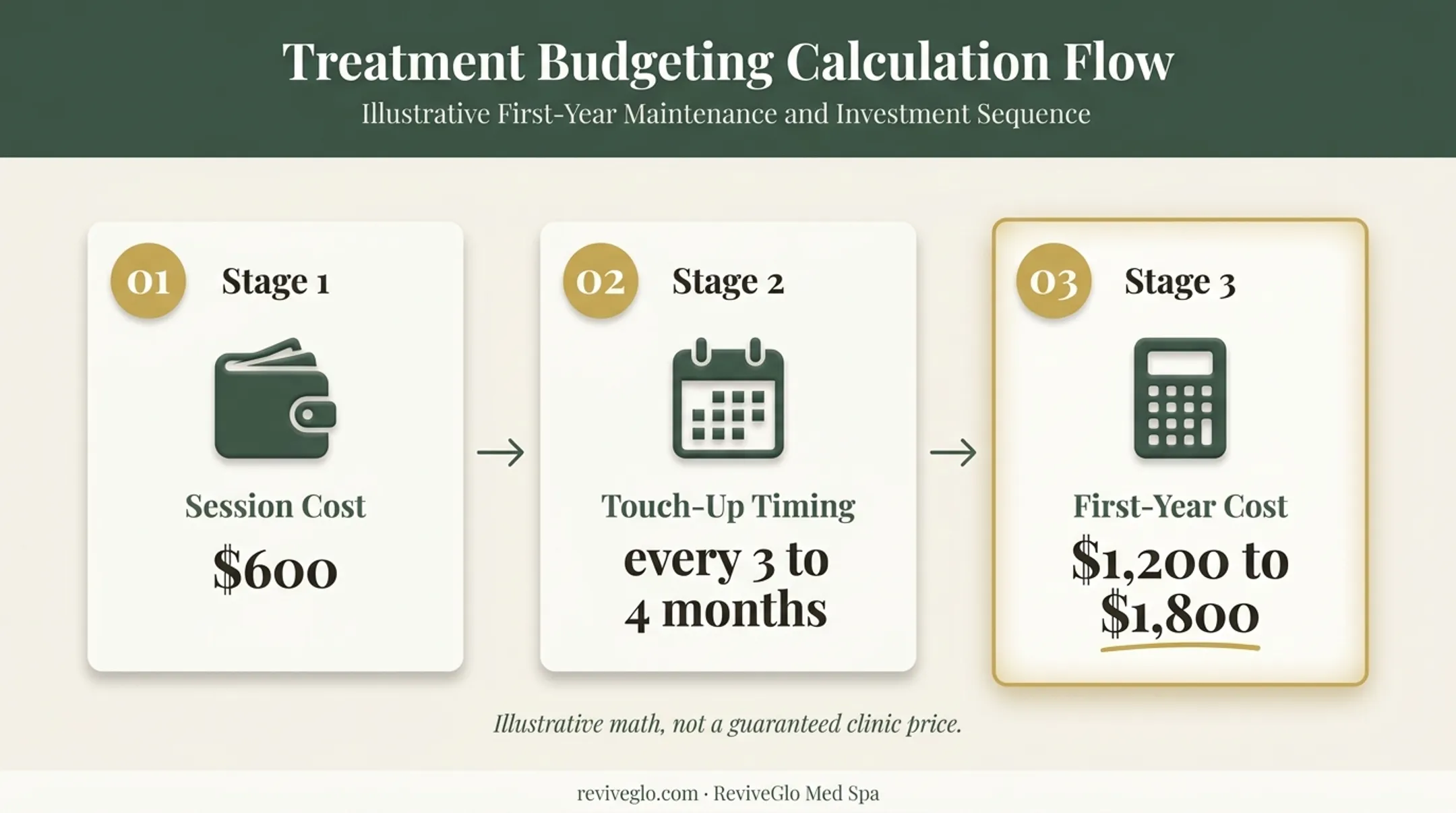 Illustrative first-year masseter Botox budget calculation