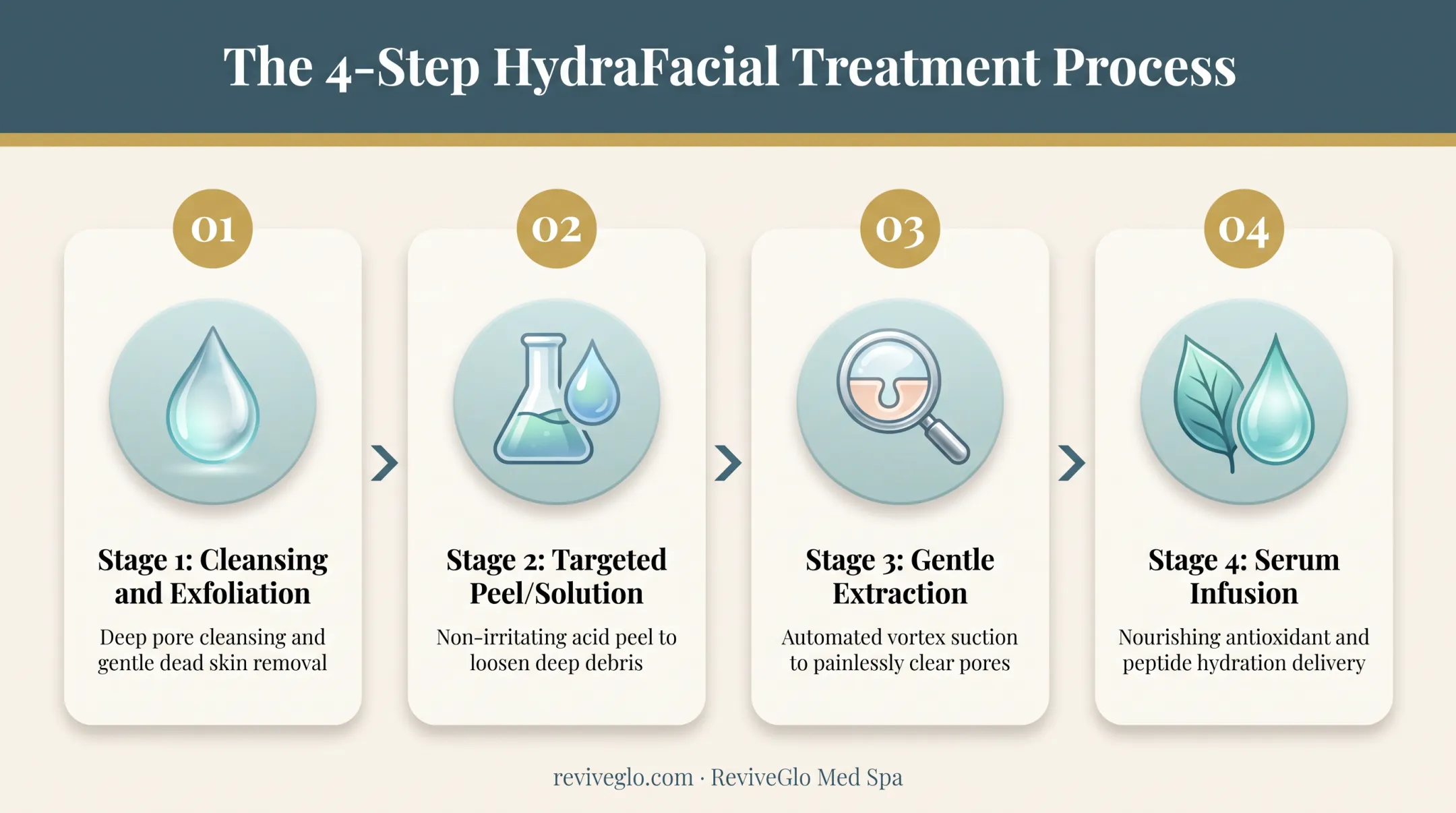 4-step HydraFacial treatment process from cleansing to serum infusion