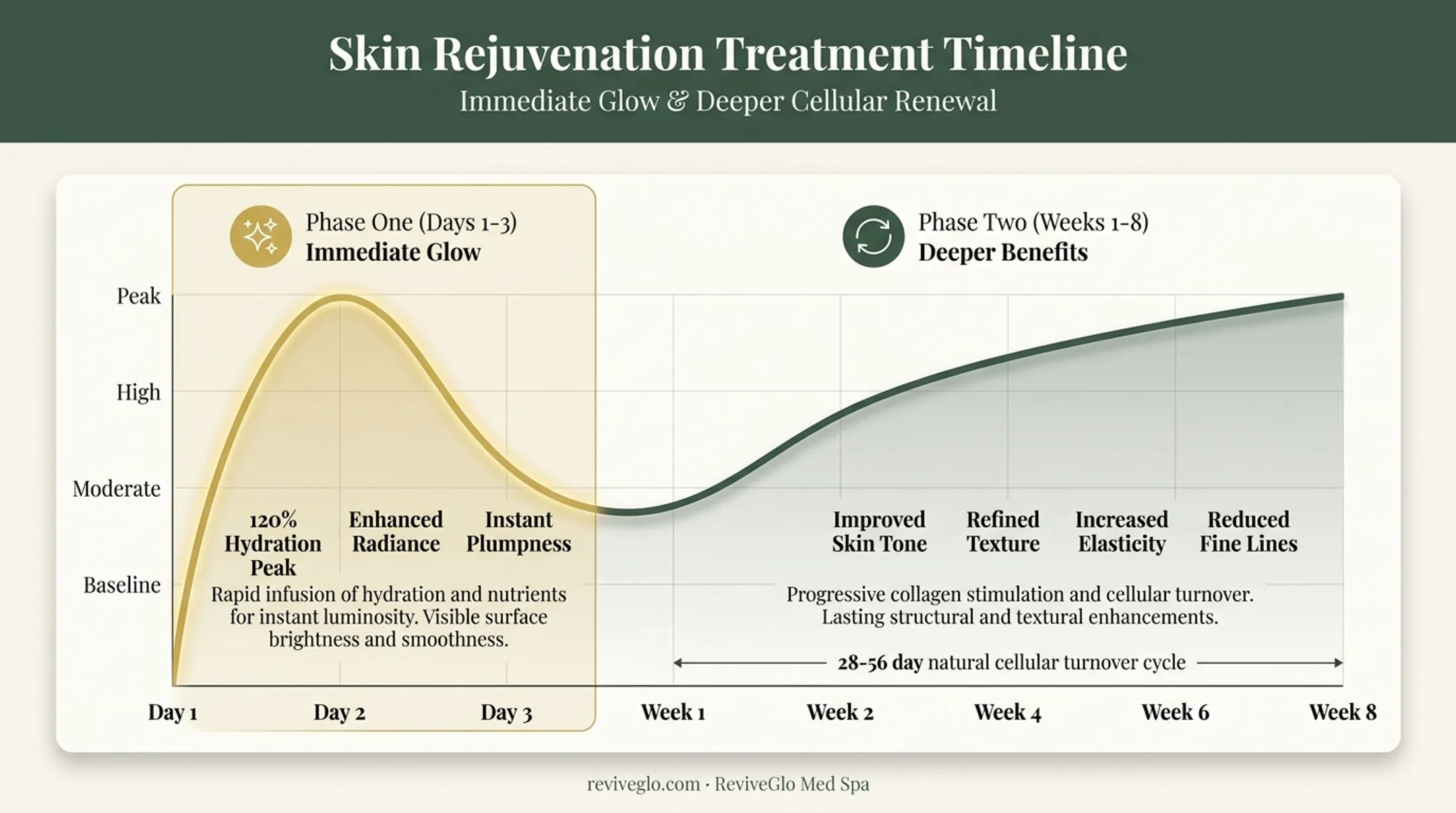 HydraFacial results timeline comparing immediate glow and long-term skin benefits