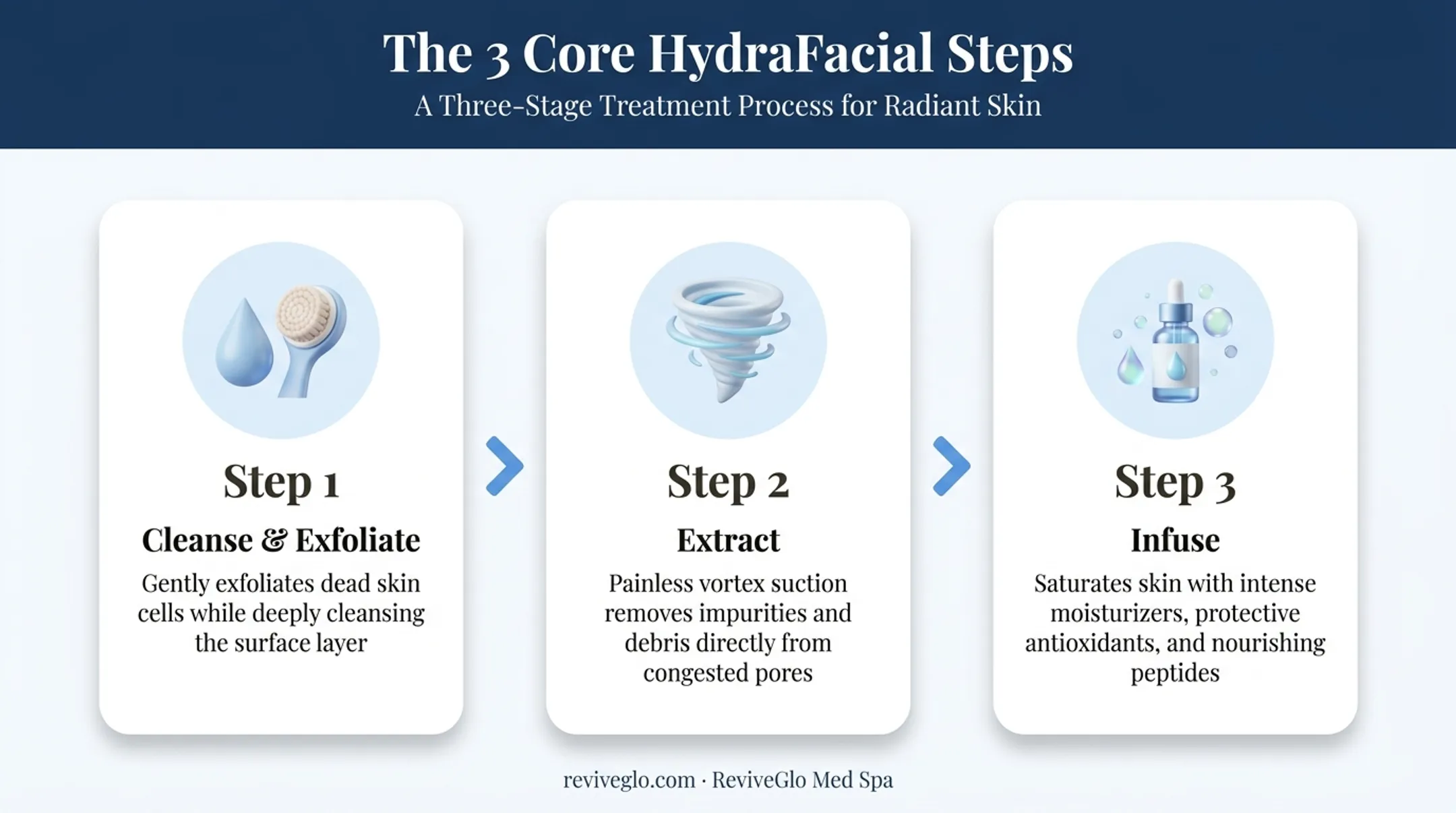 3-step HydraFacial process flow cleanse extract infuse