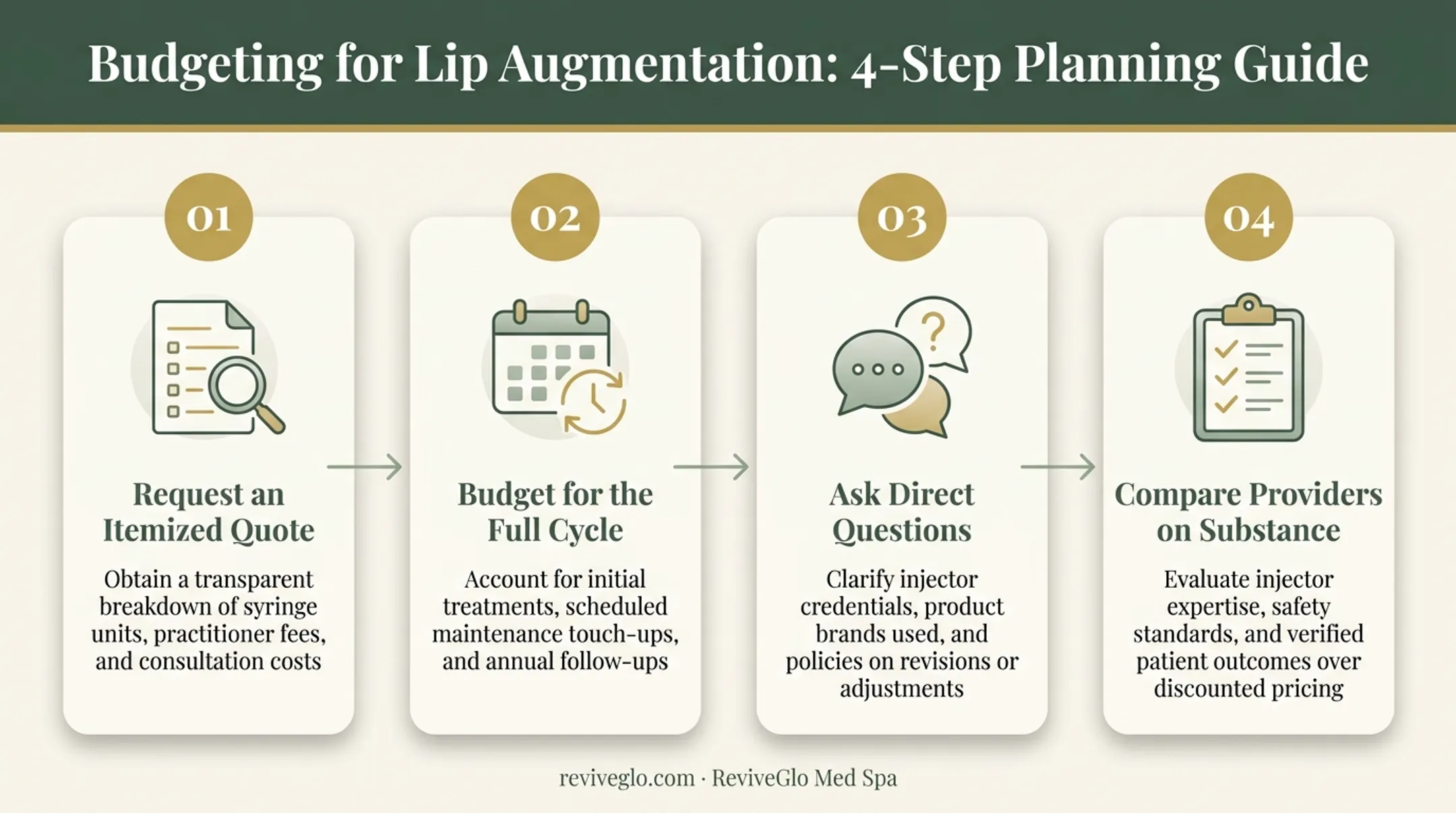 Four-step process for budgeting lip augmentation treatment costs