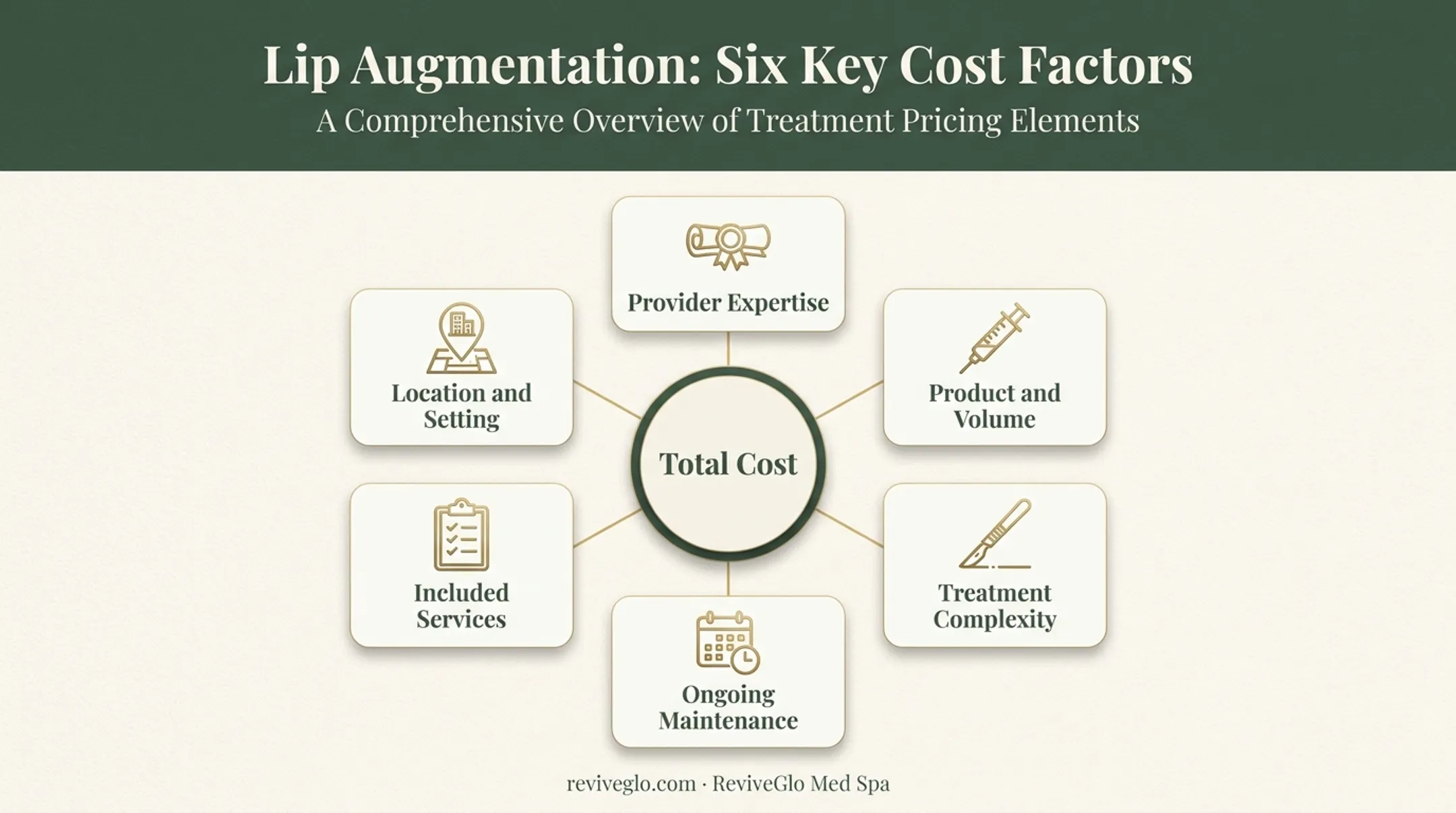 Six factors that influence lip augmentation cost and value