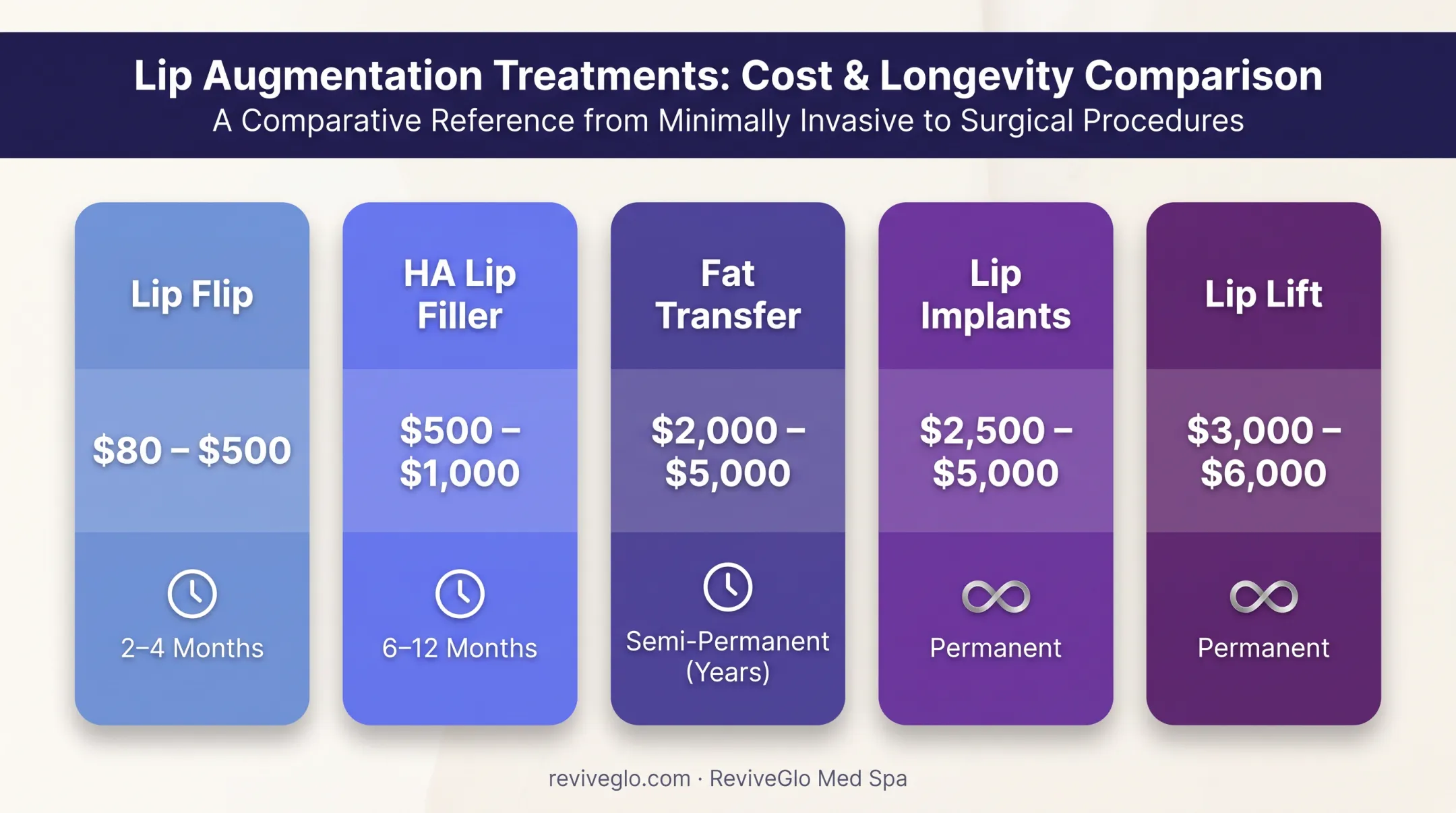 Five lip augmentation treatments compared by cost and longevity