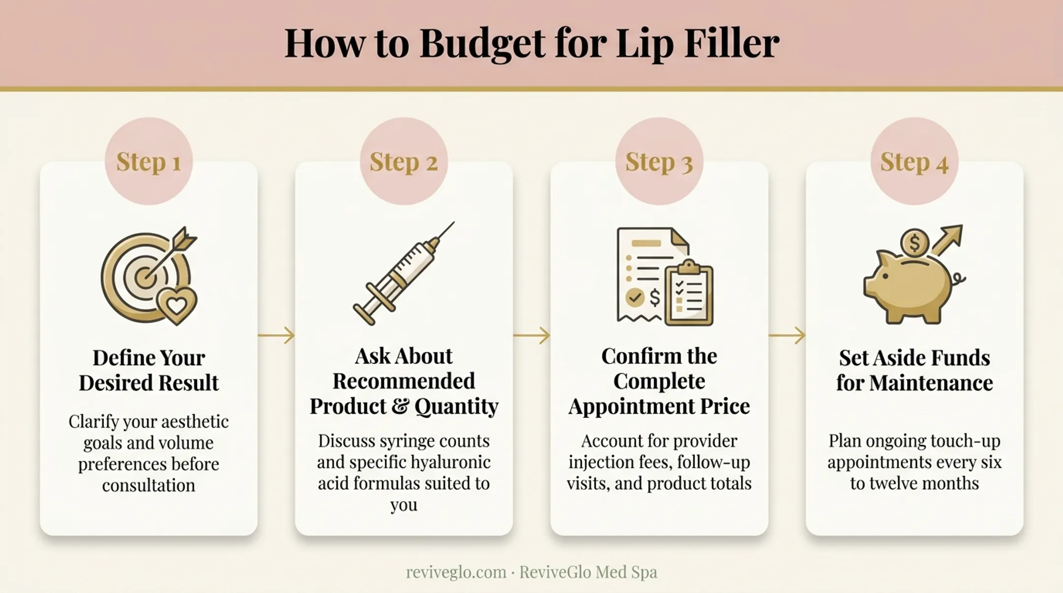 4-step process for budgeting lip filler treatment costs accurately