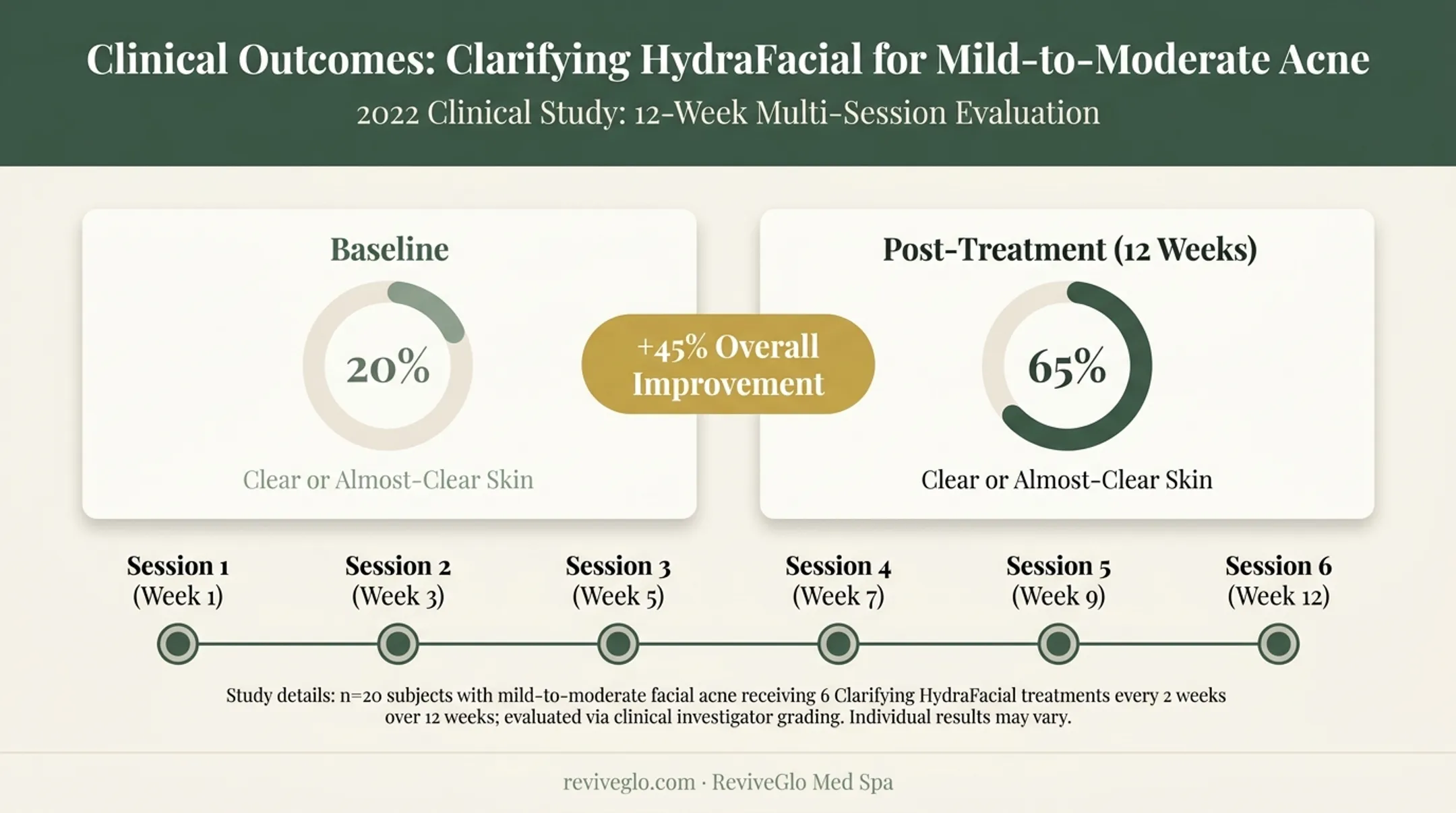Clinical study results showing acne clearance improvement after HydraFacial treatments