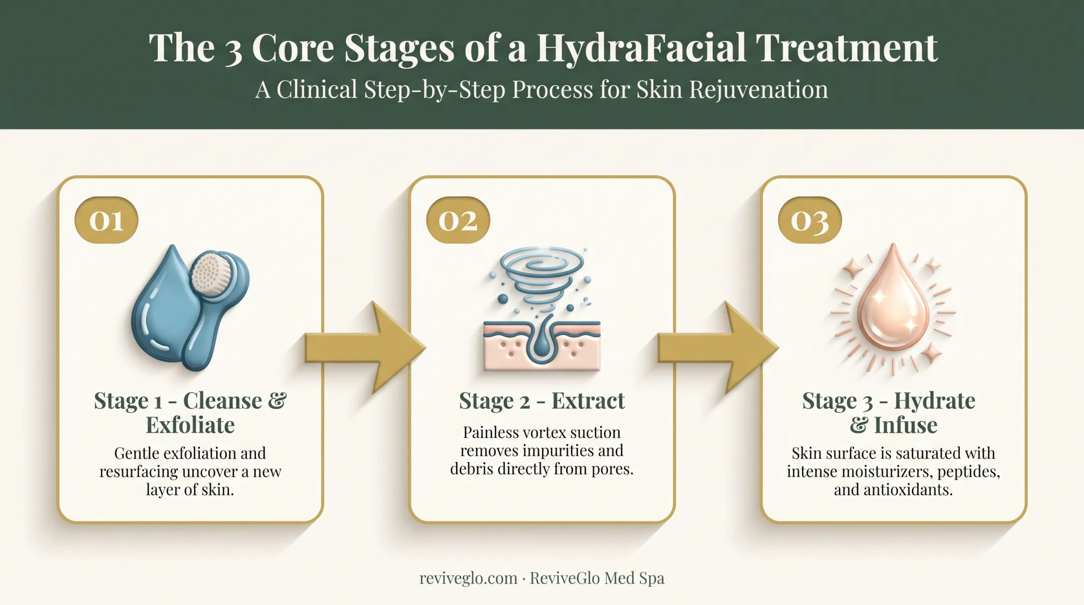 3-step HydraFacial treatment process from cleanse to hydration infusion
