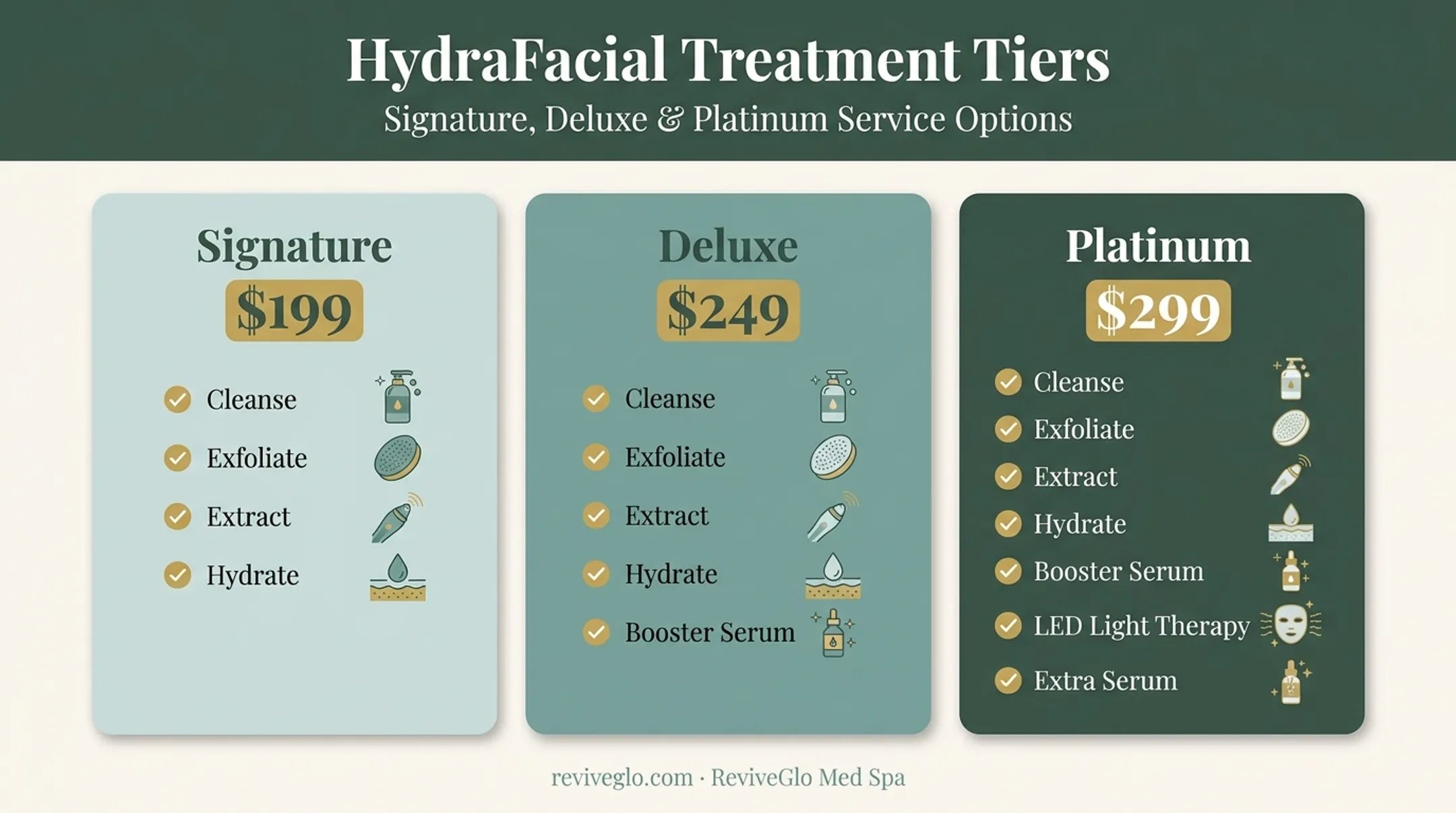 HydraFacial three-tier treatment comparison showing Signature Deluxe and Platinum pricing