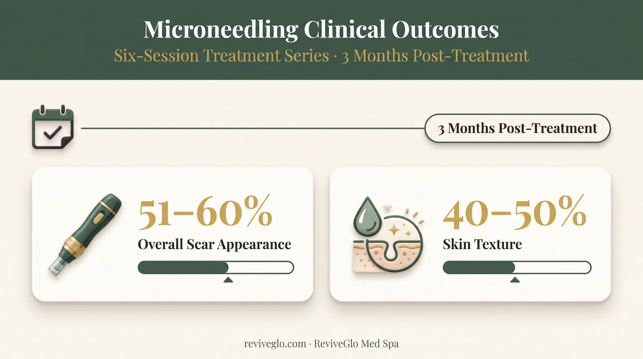 Acne scar texture improvement percentages after six microneedling treatment sessions
