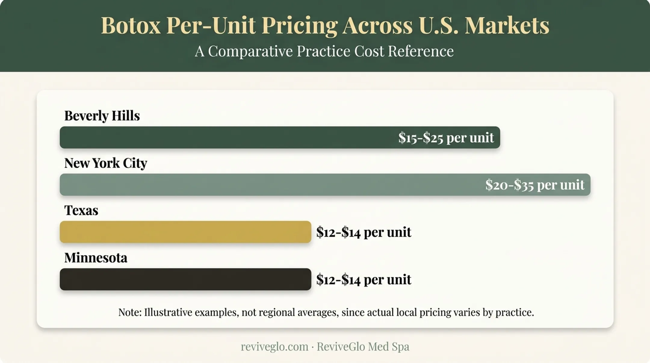 Botox per-unit pricing comparison across major US cities