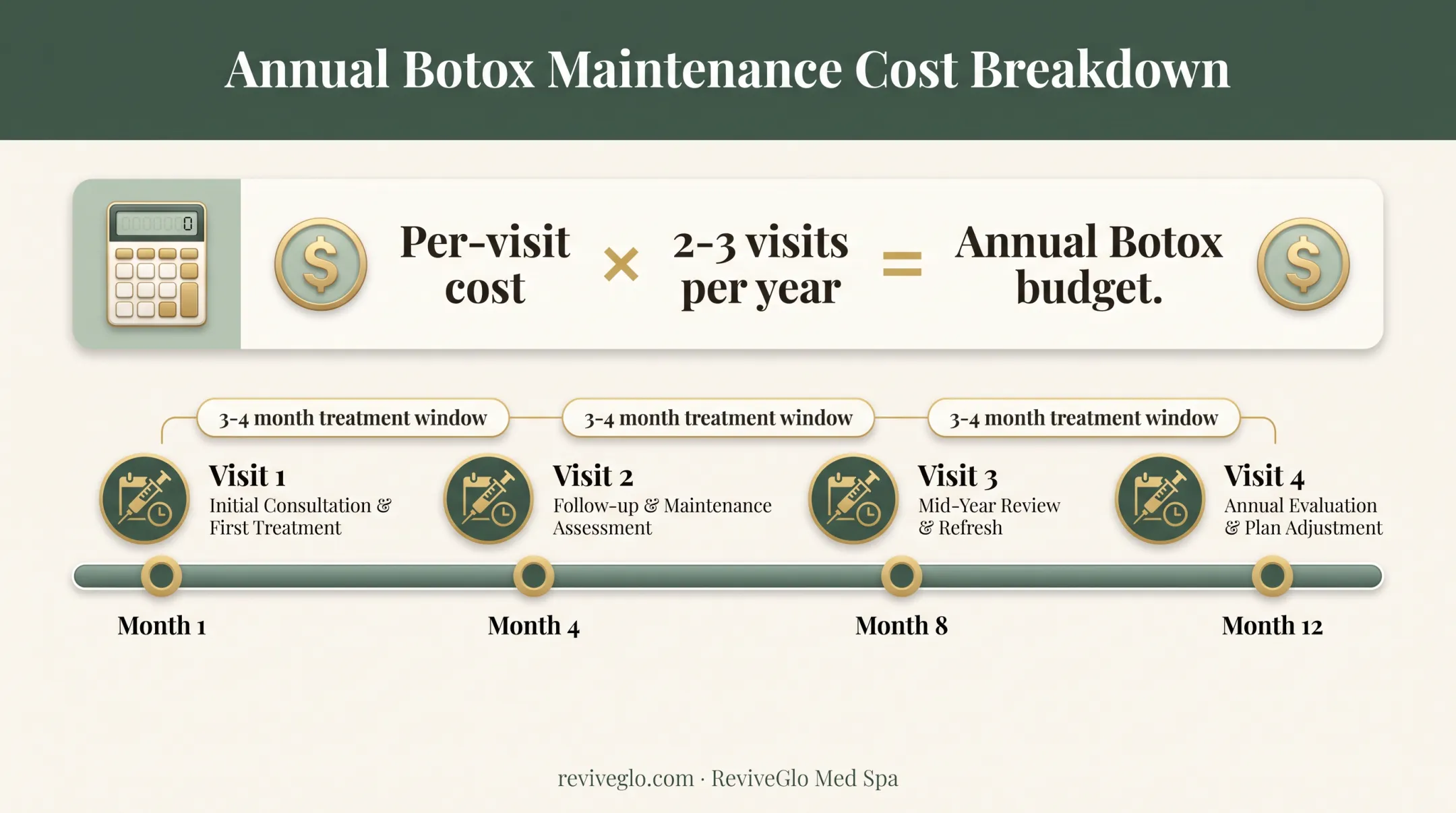 Annual Botox maintenance cost calculation and visit frequency breakdown