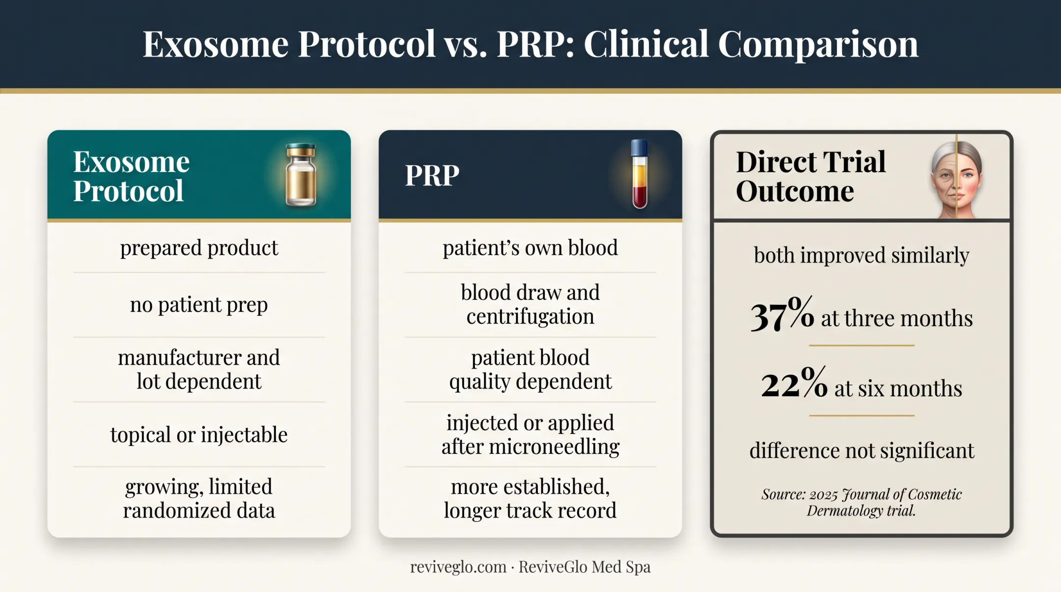 Exosome protocol versus PRP facial treatment comparison infographic