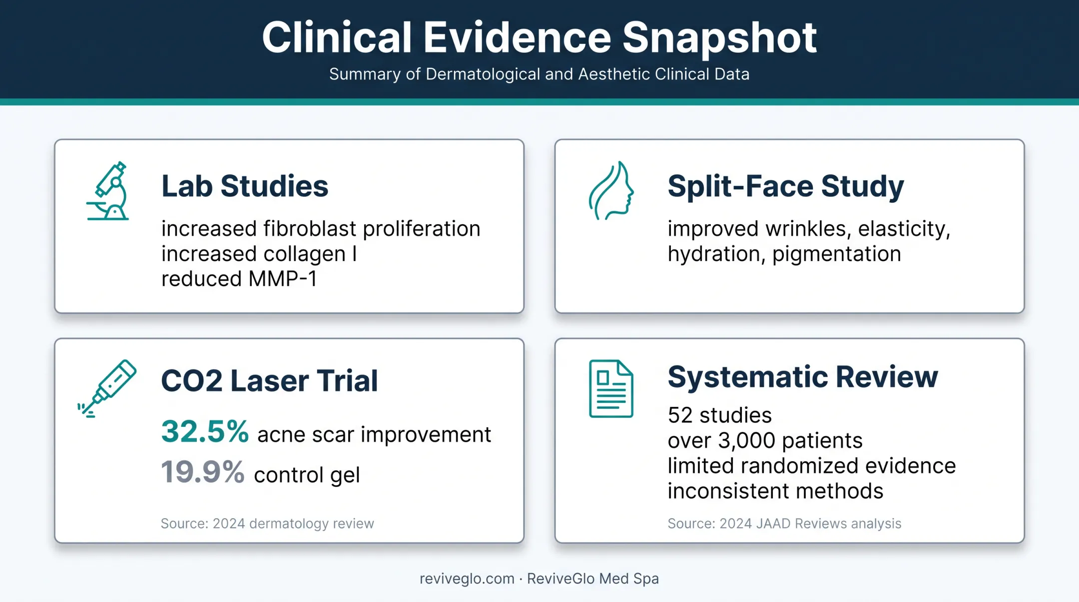 Exosome facial evidence snapshot showing studies and measurable outcomes