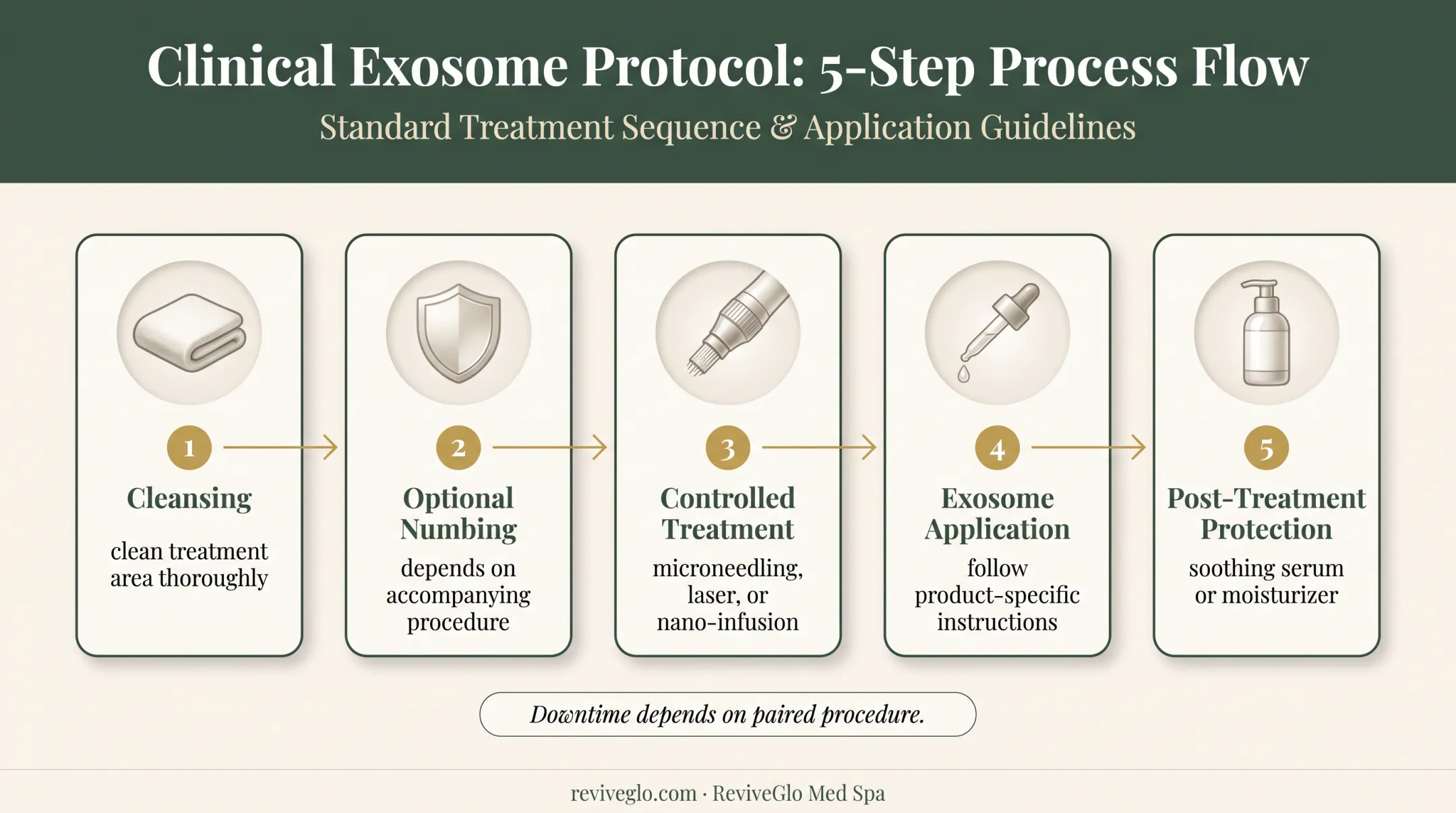 Five-step exosome facial treatment sequence from cleansing through aftercare