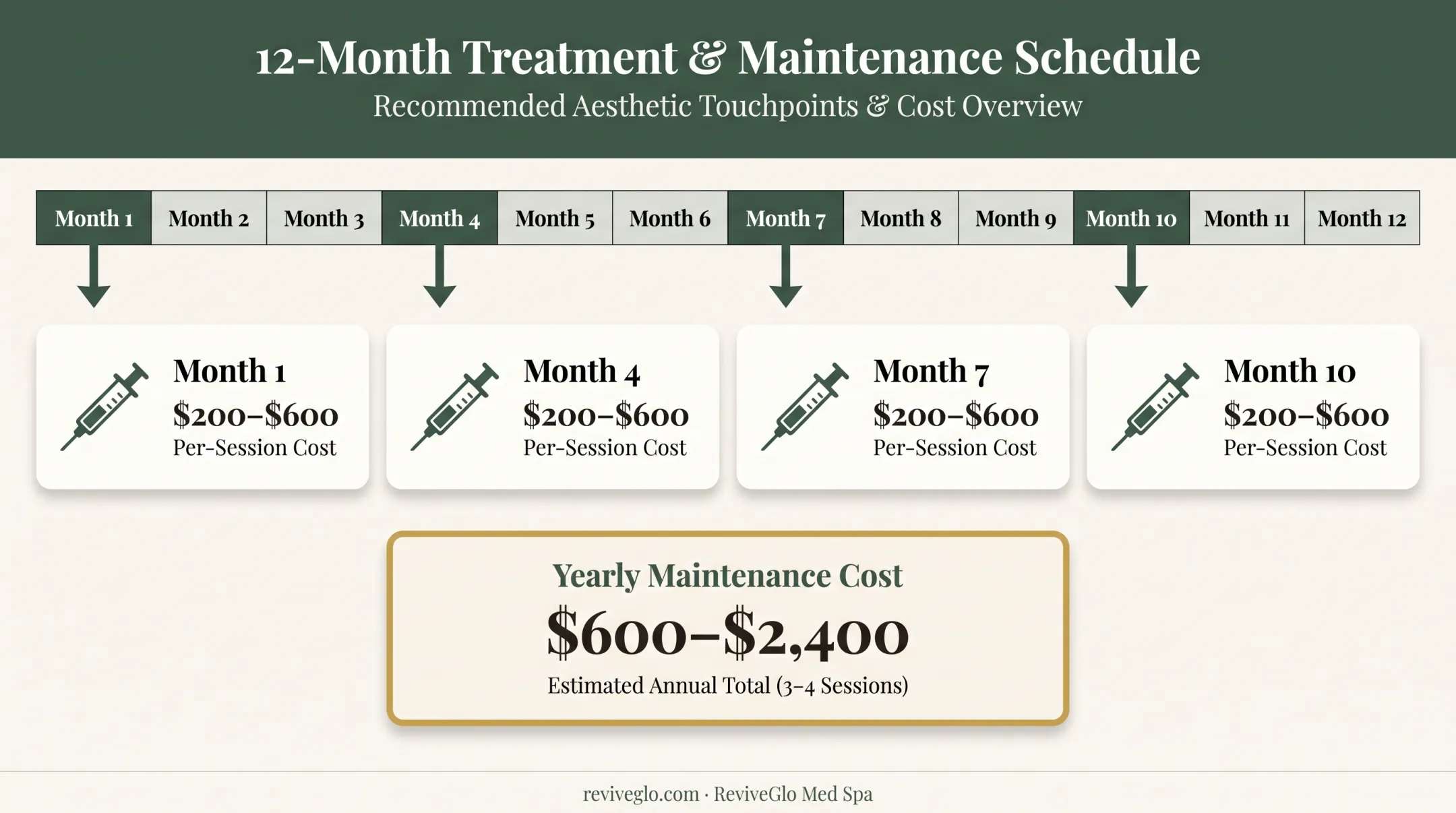 Annual Botox brow lift maintenance cost breakdown timeline chart