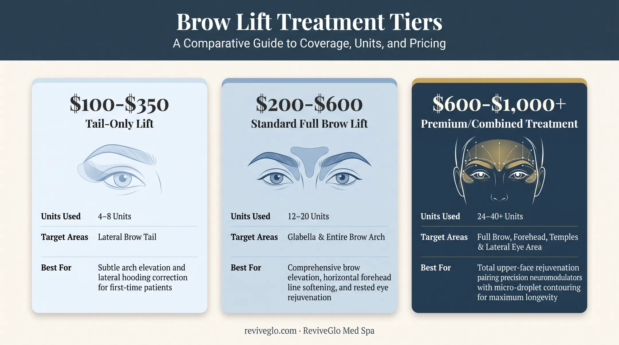 Botox brow lift cost comparison chart across three treatment tiers
