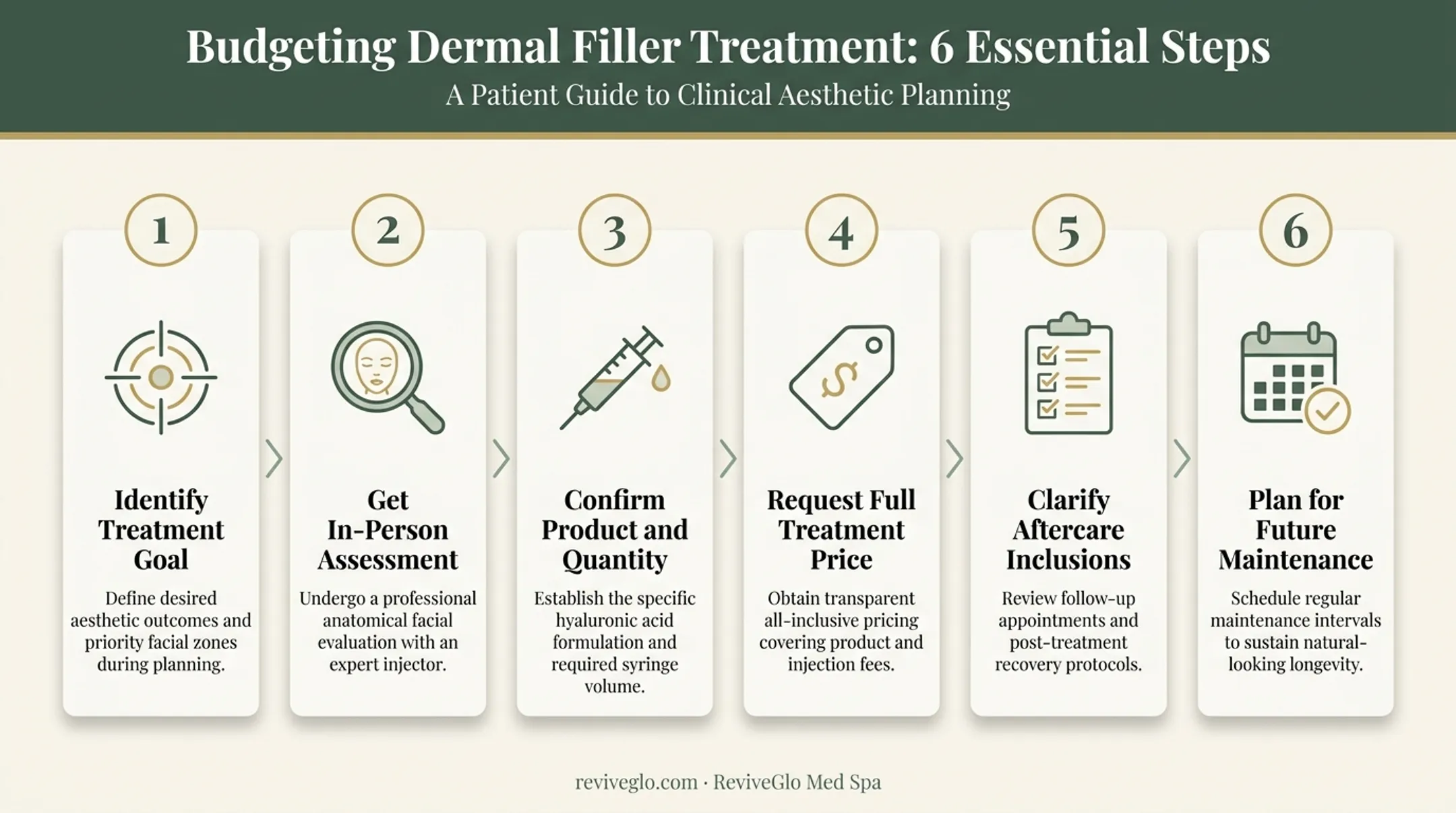 6-step process to estimate a realistic dermal filler budget