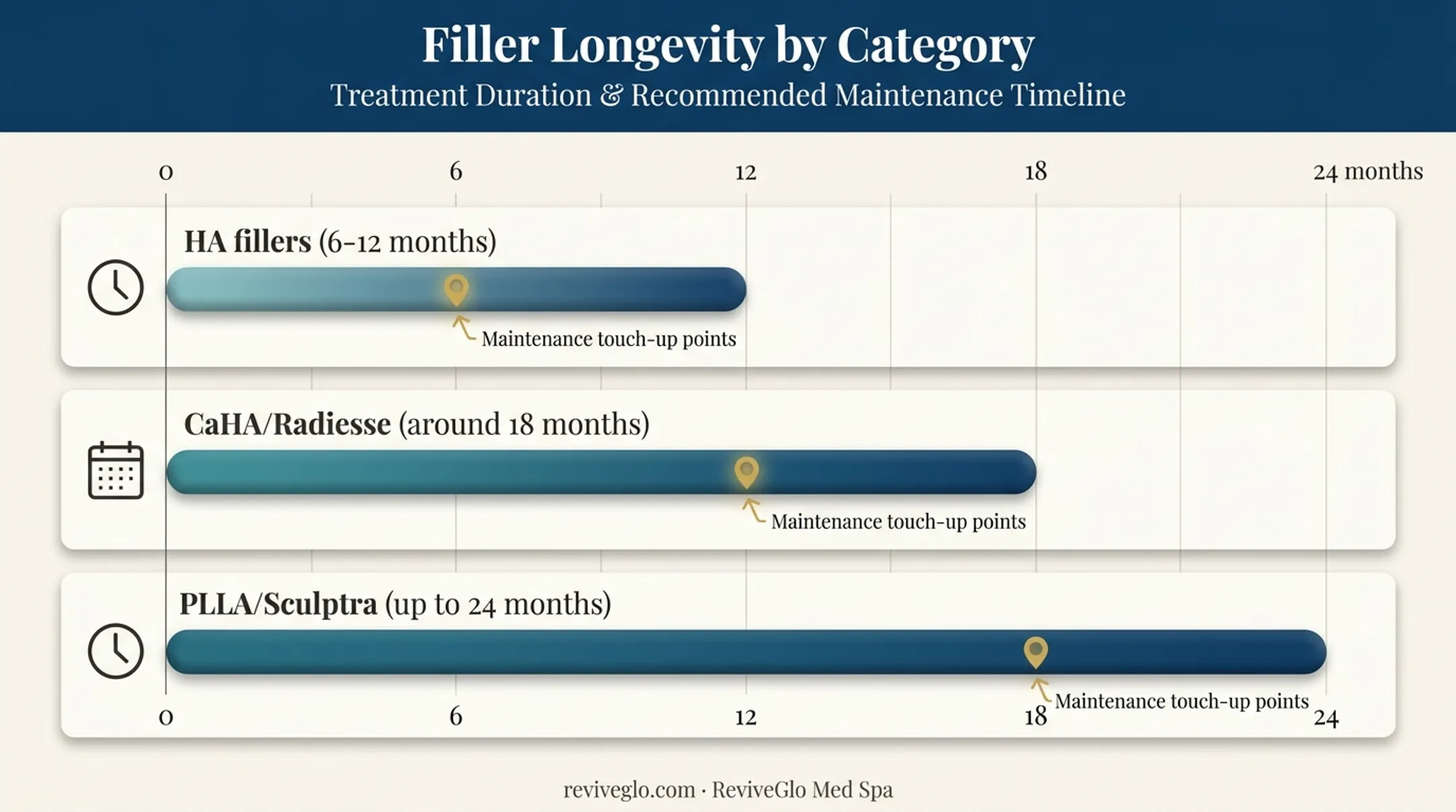 Dermal filler longevity timeline comparing HA CaHA and PLLA duration