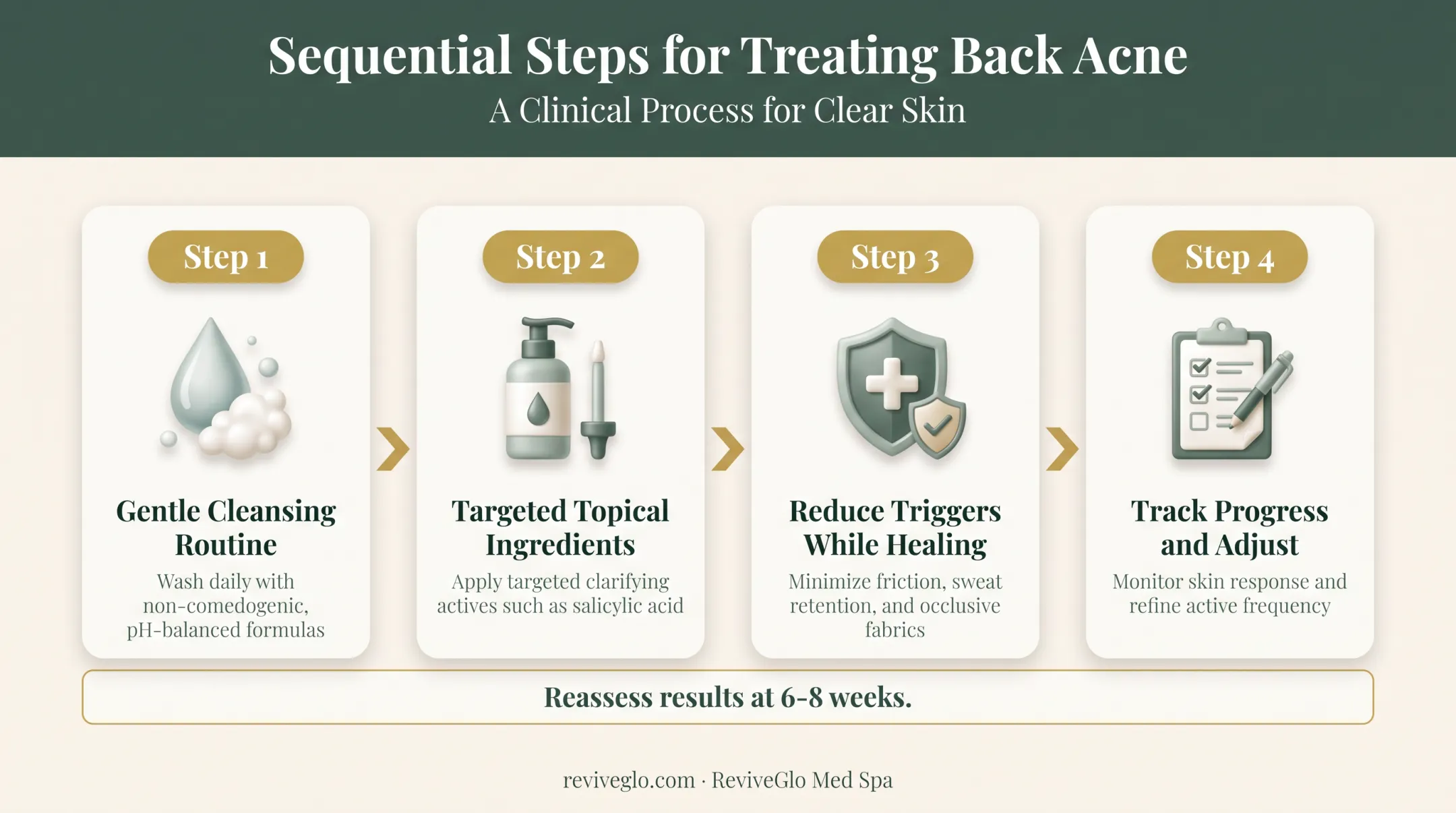 4-step back acne treatment routine process flow chart