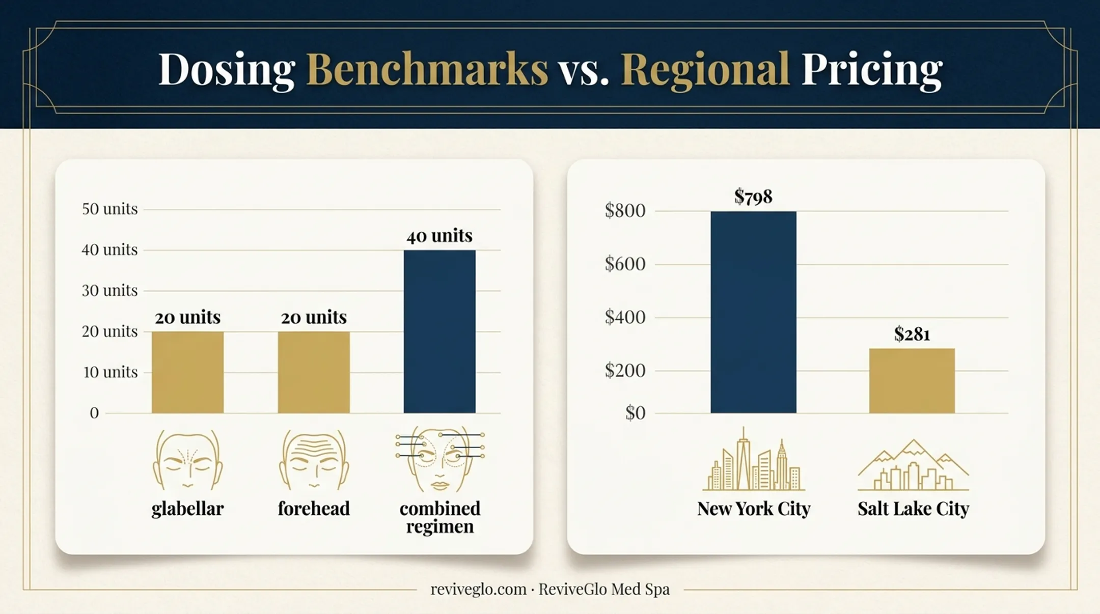 FDA recommended Botox units versus regional price variation comparison chart