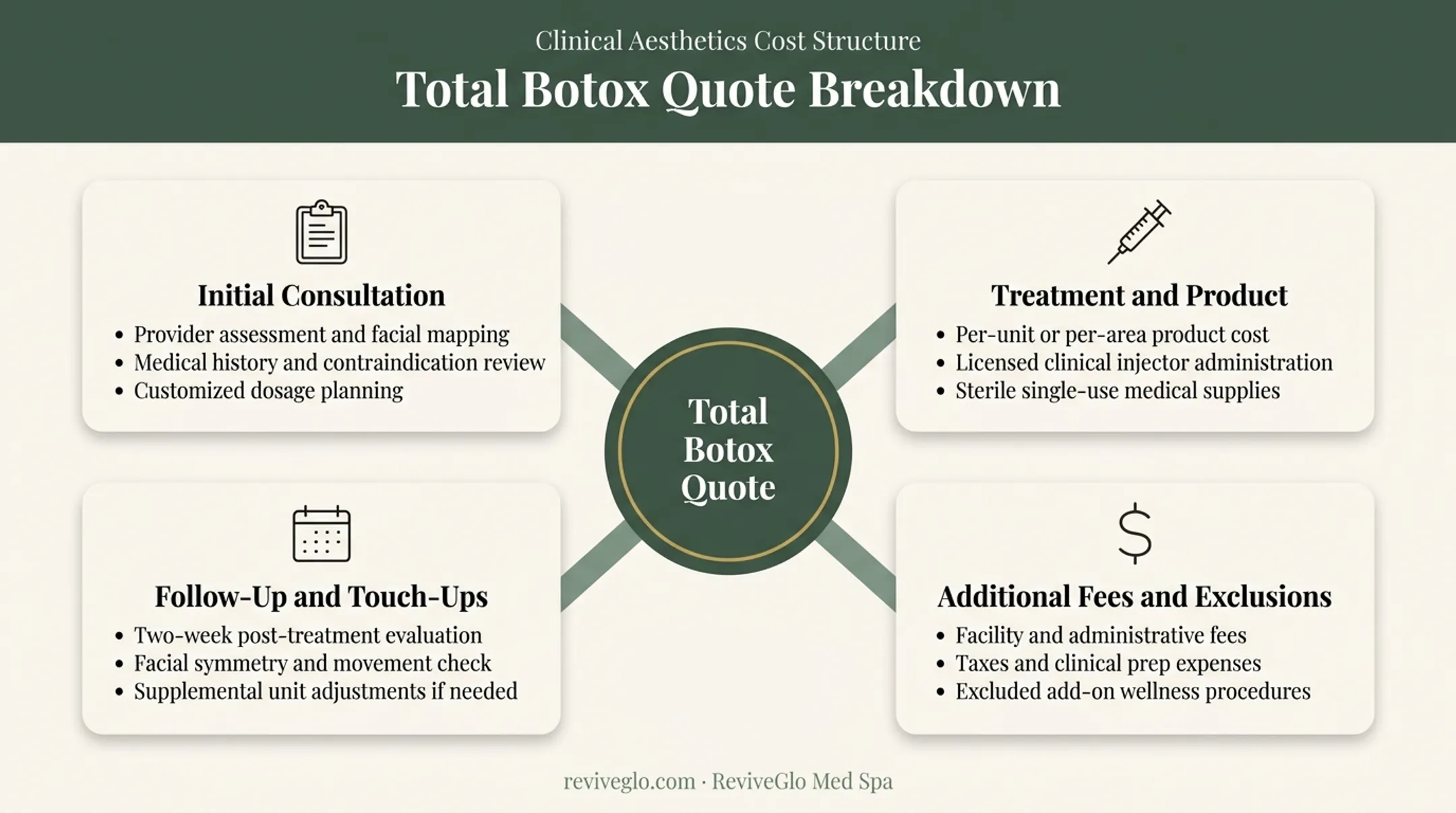 Botox cost breakdown showing consultation treatment and maintenance components