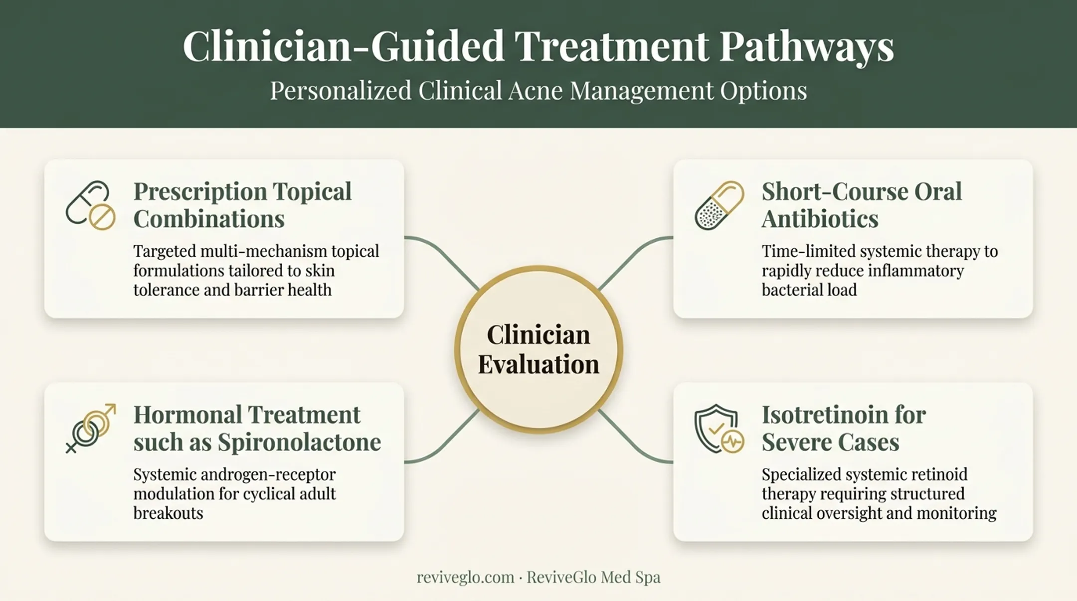 Clinician-guided treatment options for severe or persistent acne