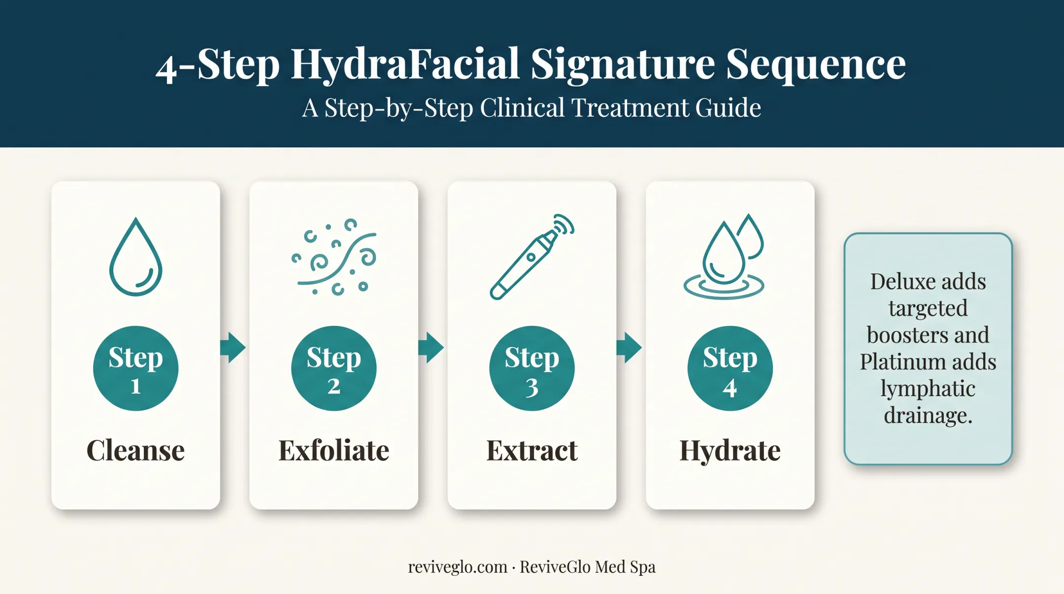 HydraFacial four-step treatment process from cleanse to hydrate