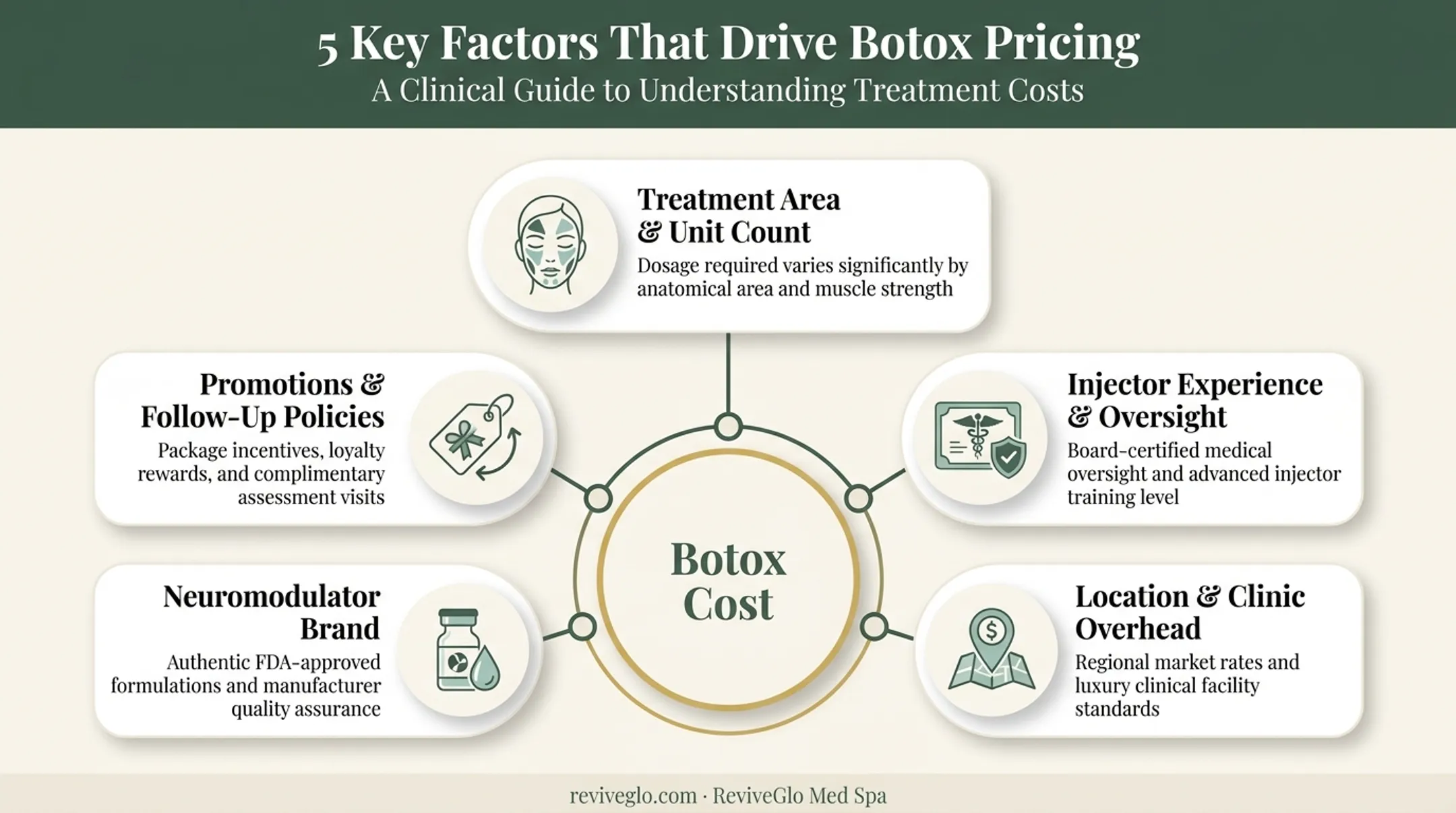 Five key factors influencing Botox treatment cost infographic