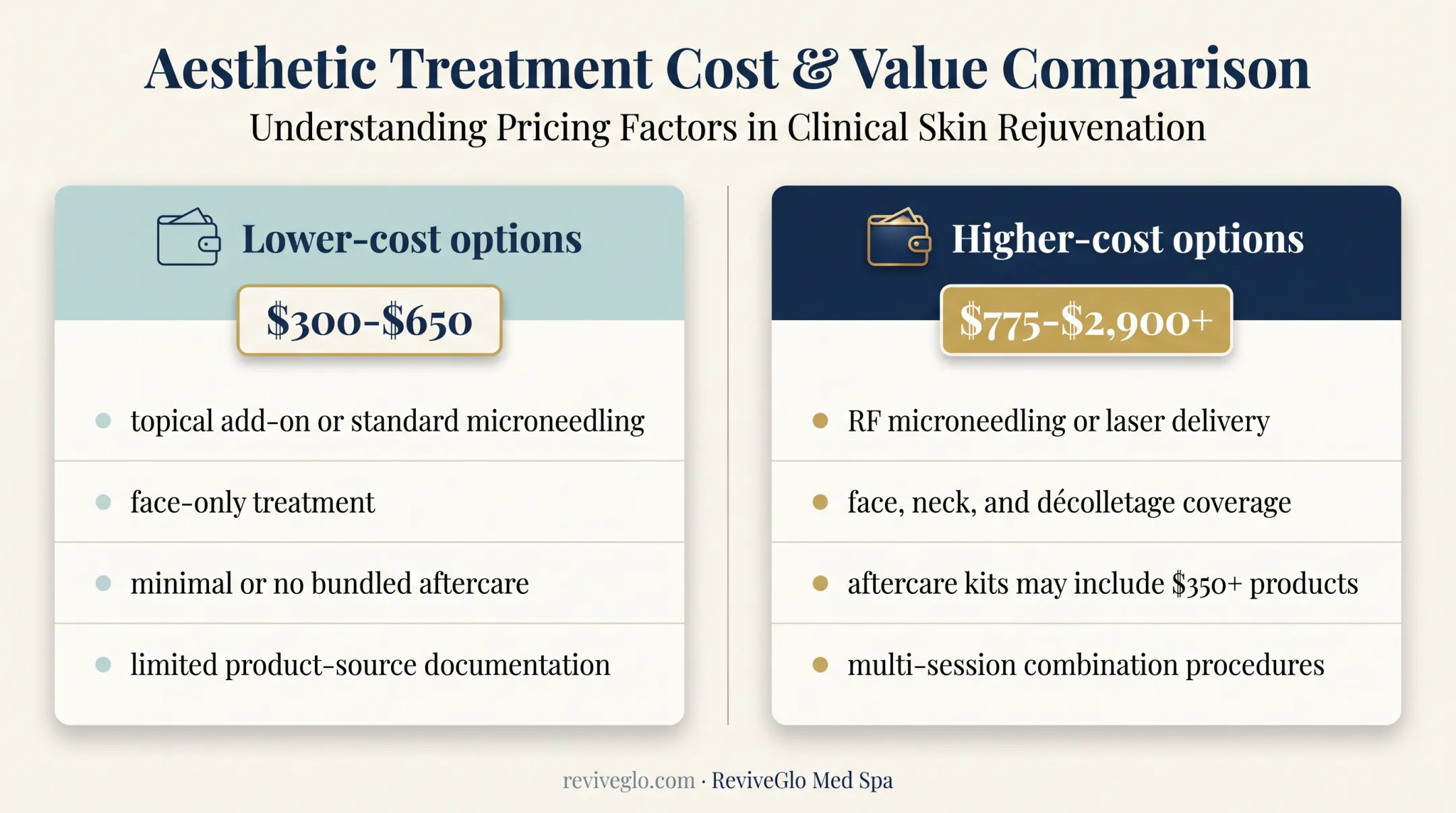 Lower-cost versus higher-cost exosome facial treatment comparison