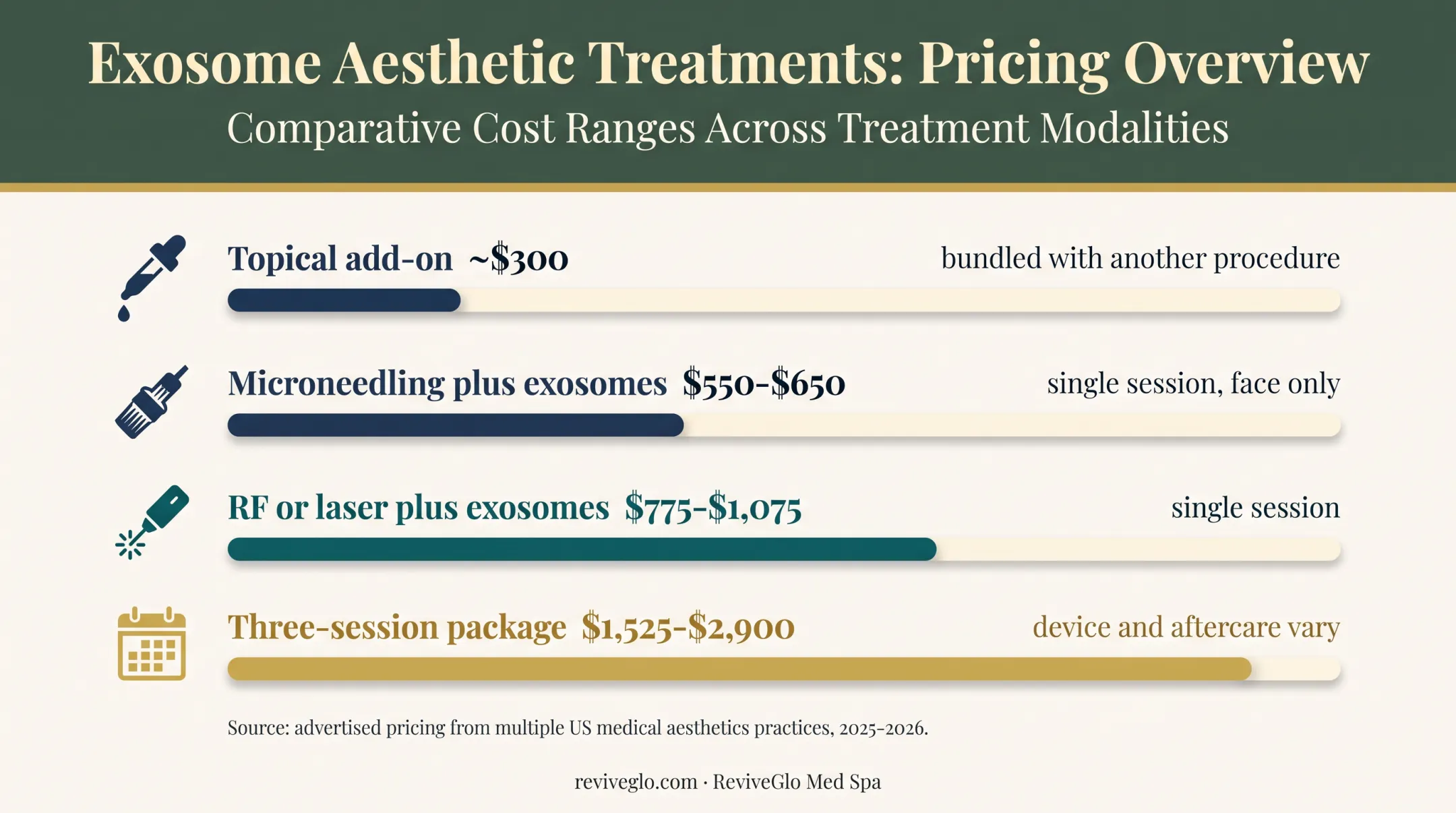 Exosome facial treatment price ranges by procedure and package size