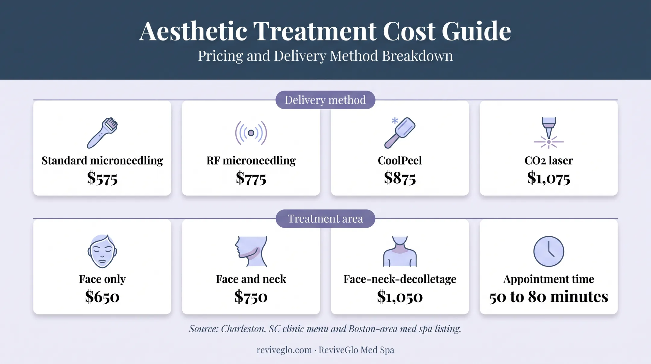 Exosome facial cost drivers showing delivery method and treatment area prices