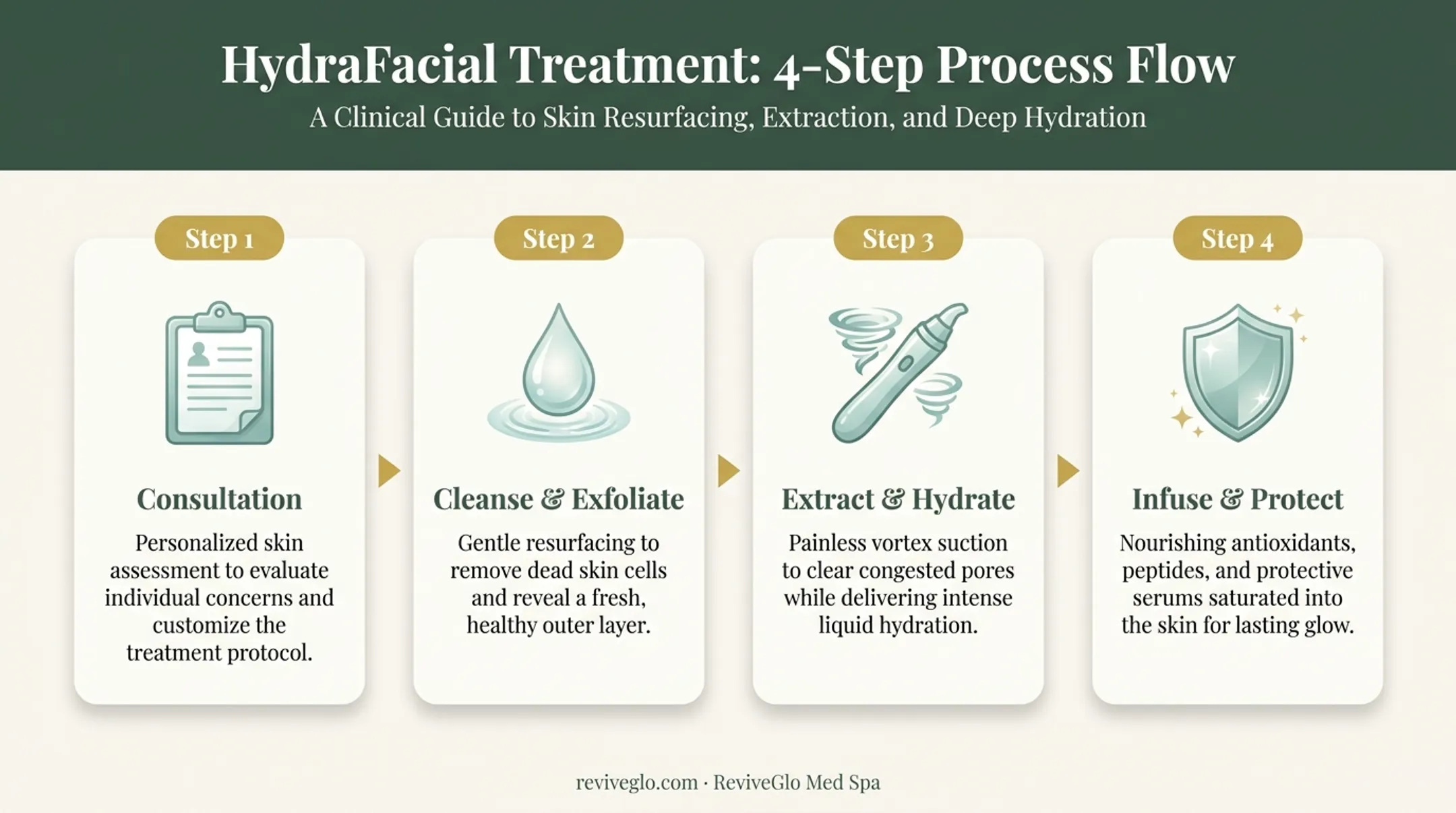 4-step HydraFacial treatment process from consultation to infusion
