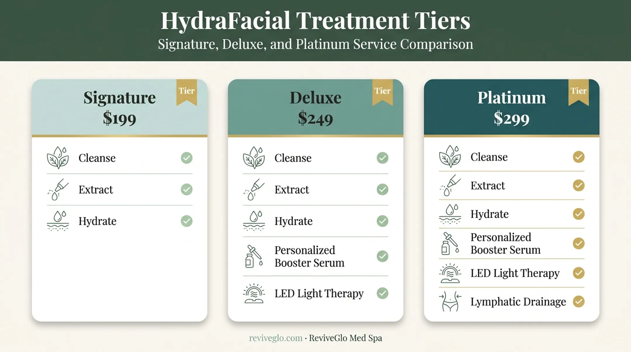 Signature Deluxe Platinum HydraFacial tier comparison chart with pricing