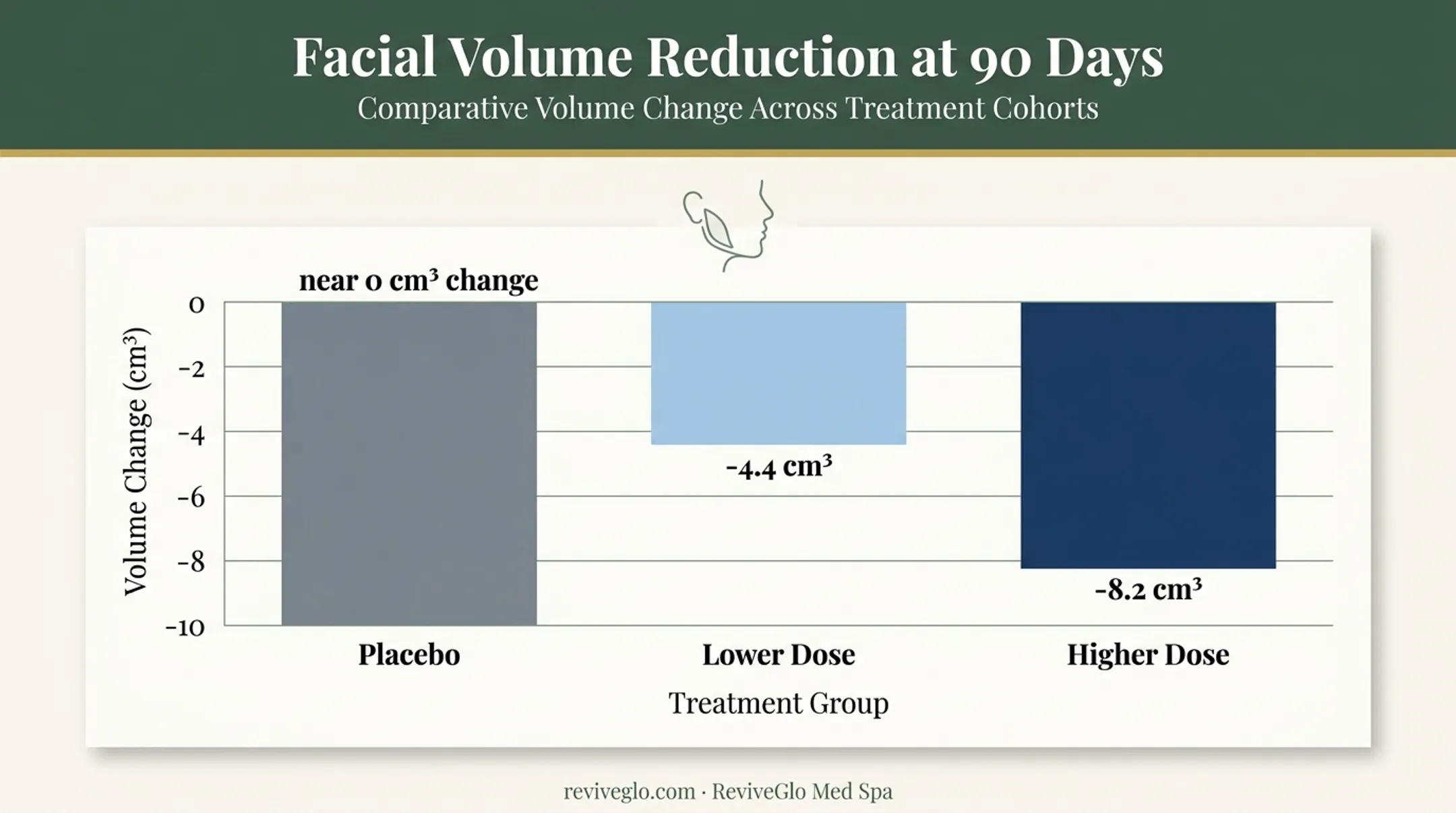 Masseter Botox dose comparison showing facial volume reduction at 90 days