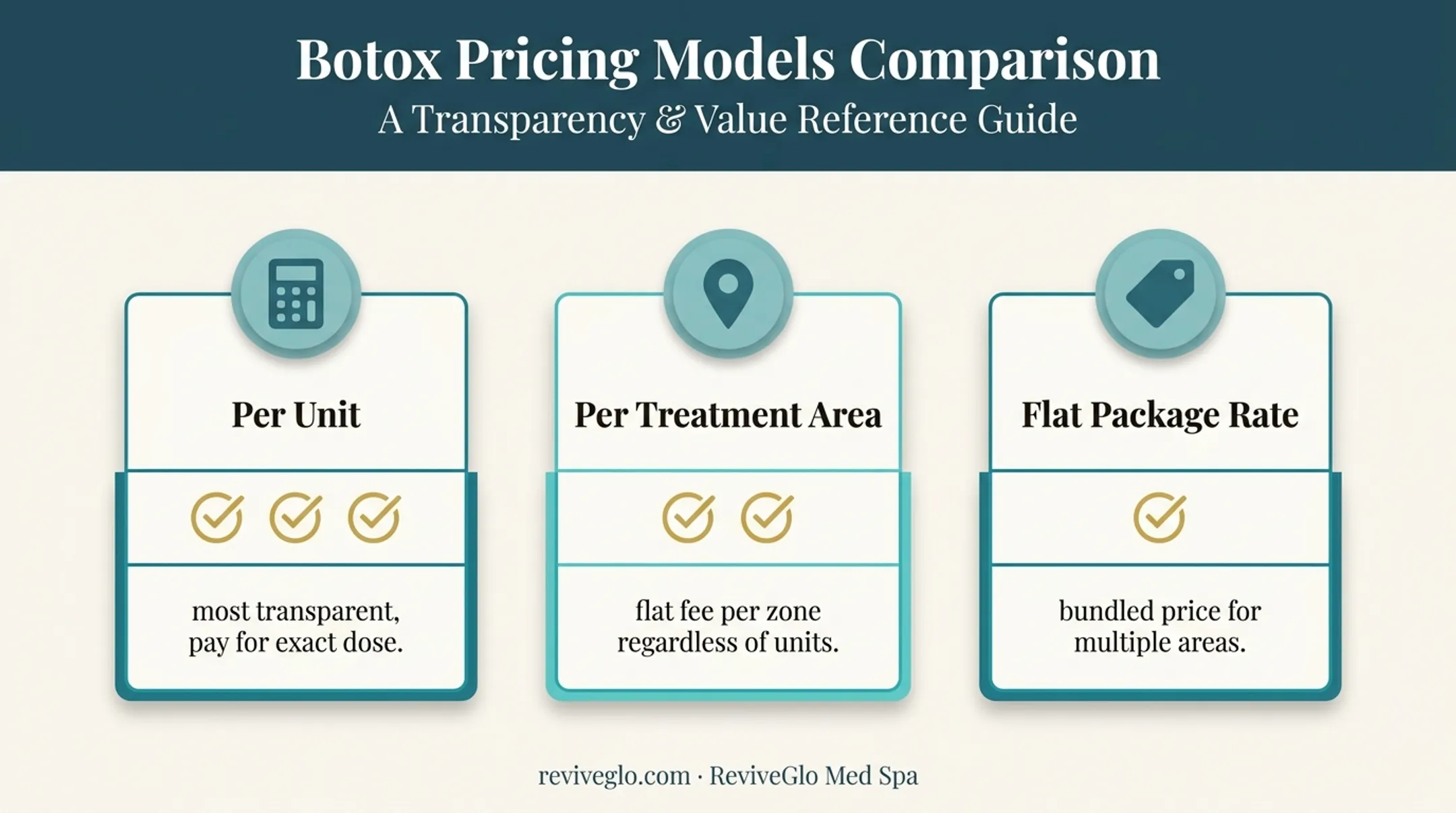 Three Botox pricing models compared per unit area and package