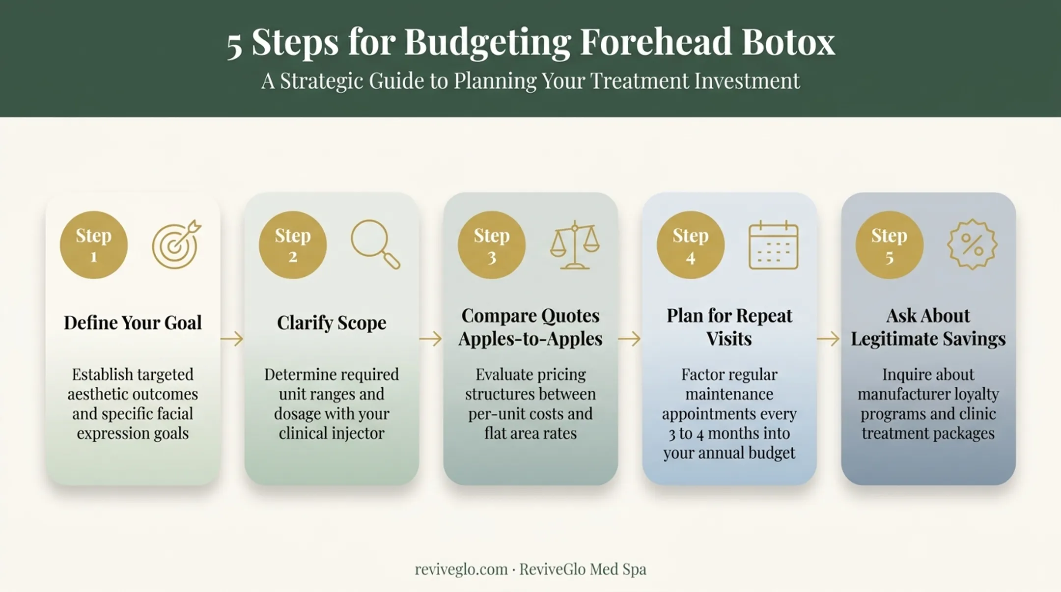 5-step process for budgeting and planning forehead Botox treatment