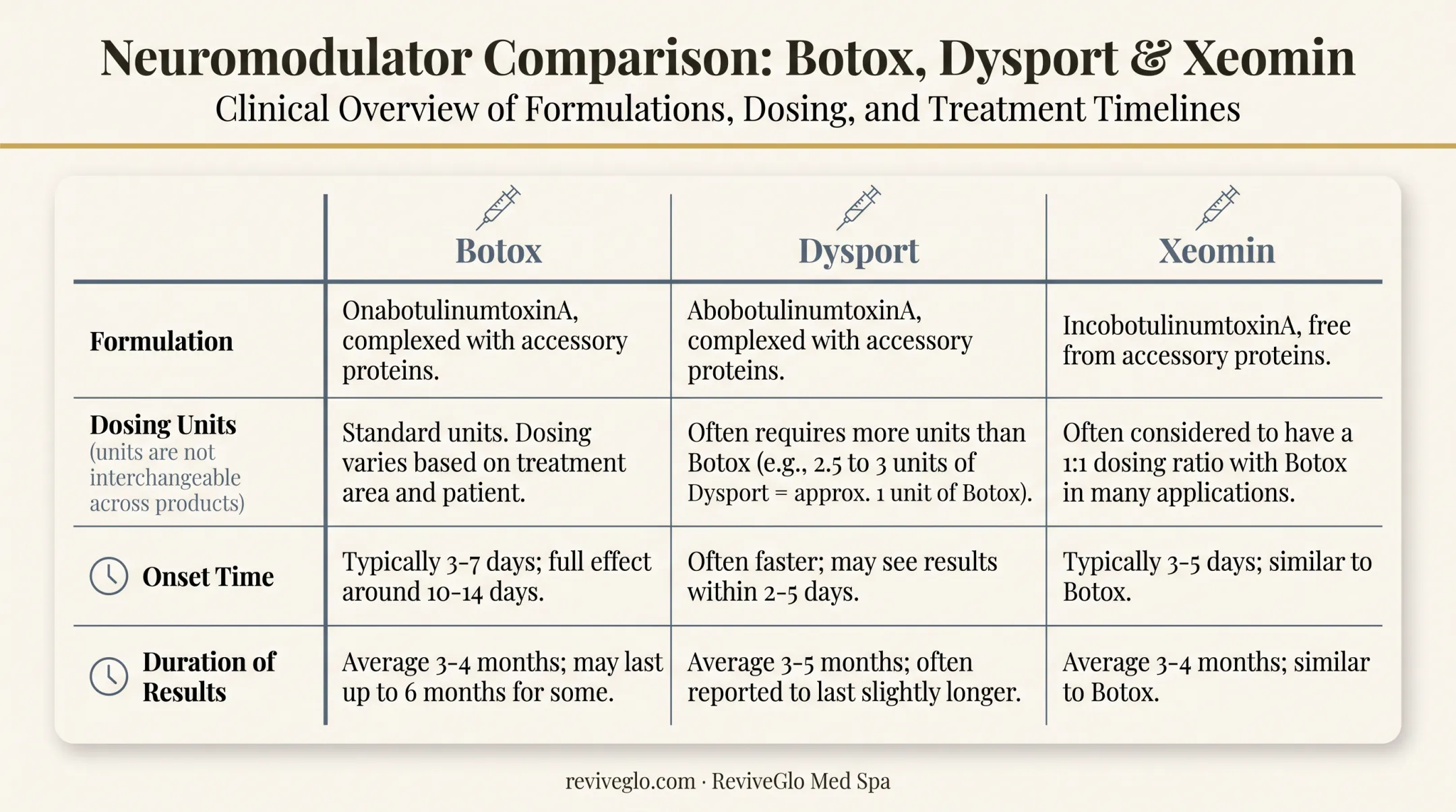 Botox Dysport Xeomin neuromodulator comparison by dosing and duration
