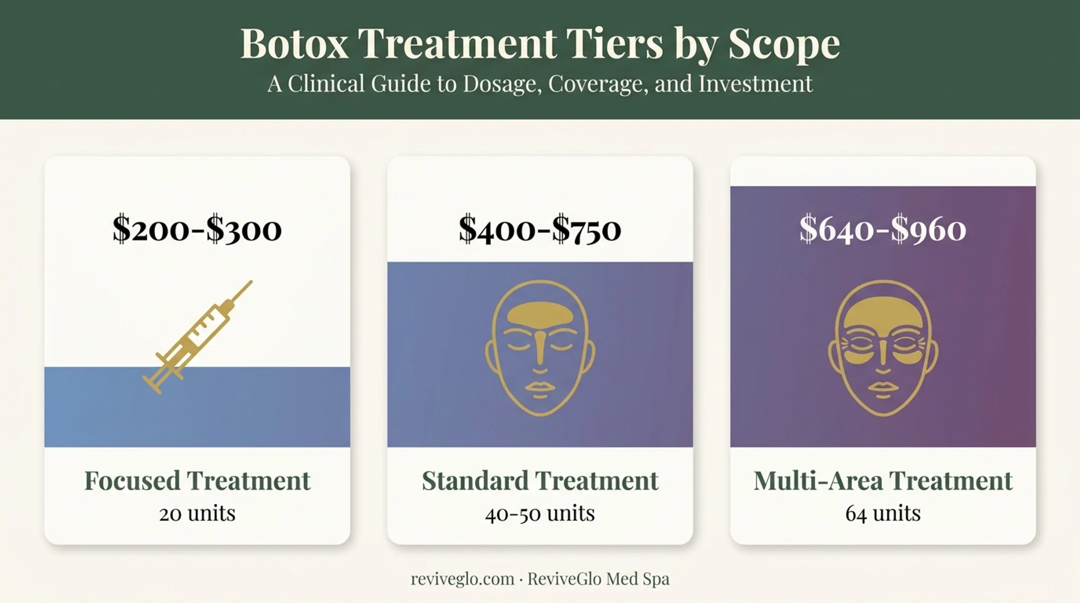 Botox treatment cost comparison by area size and unit count